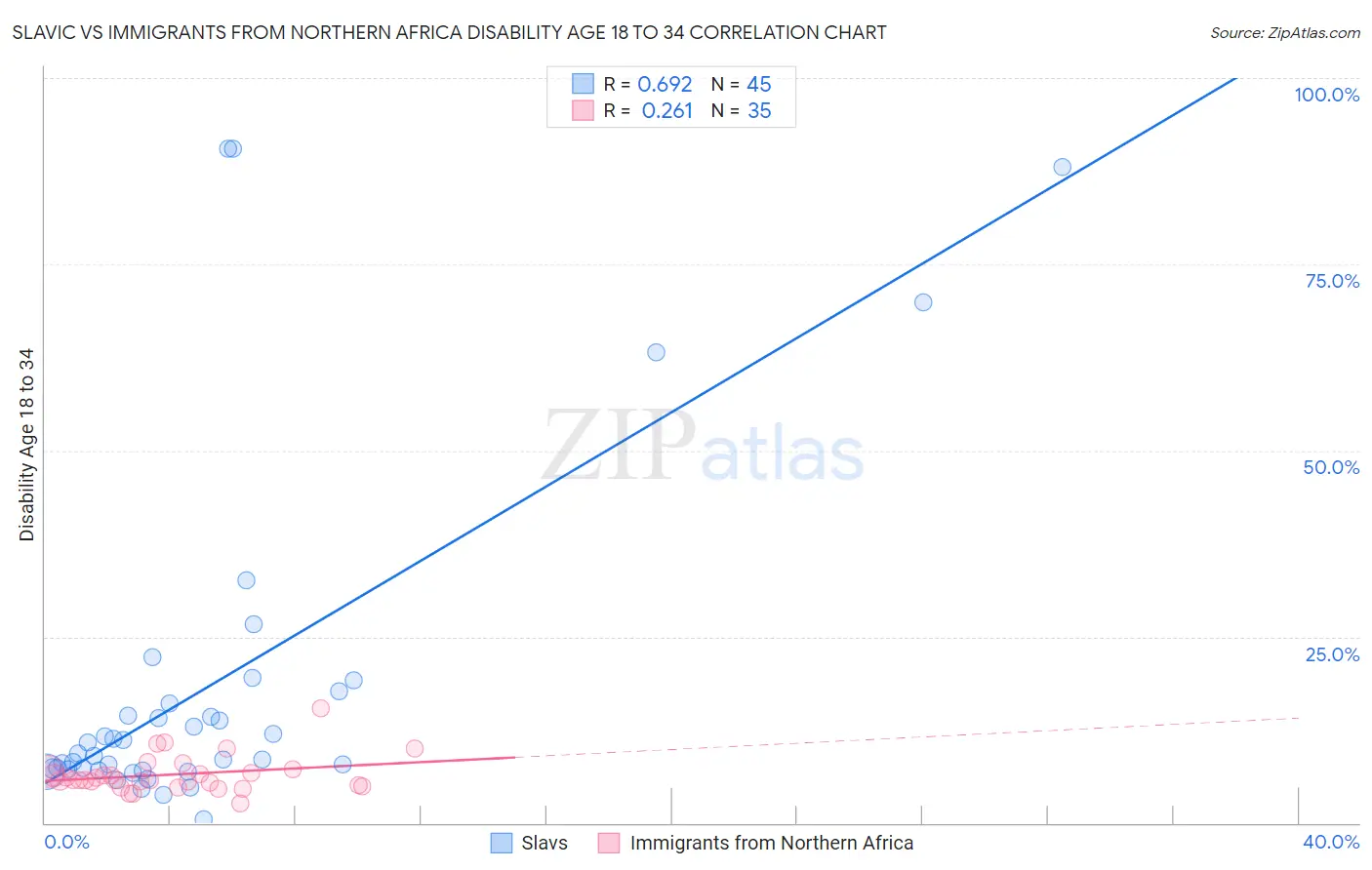 Slavic vs Immigrants from Northern Africa Disability Age 18 to 34
