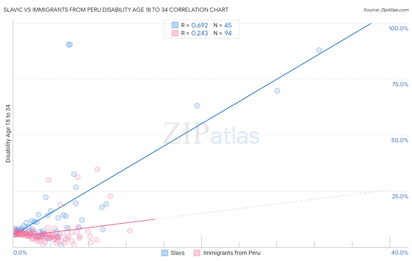 Slavic vs Immigrants from Peru Disability Age 18 to 34