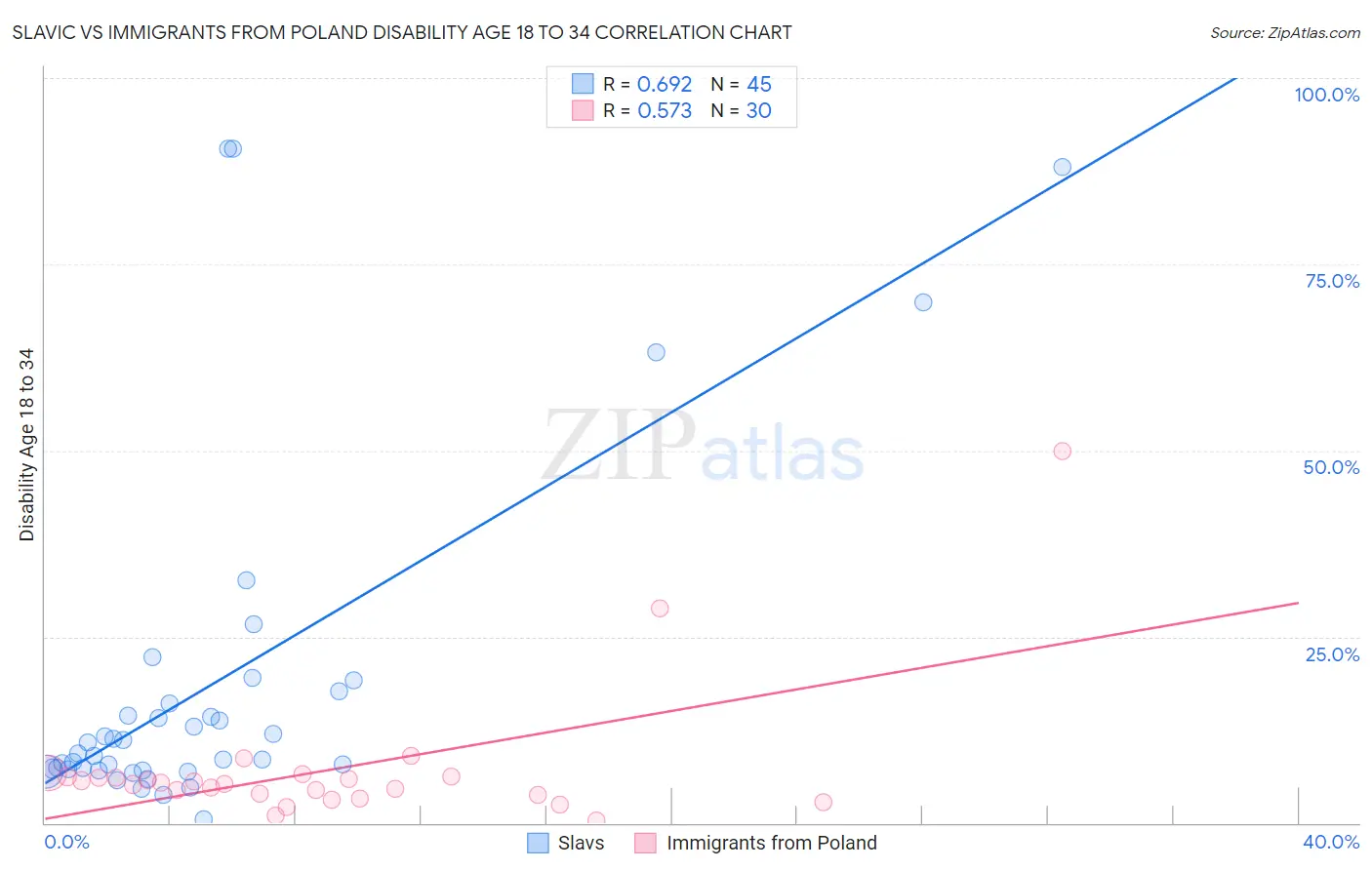 Slavic vs Immigrants from Poland Disability Age 18 to 34