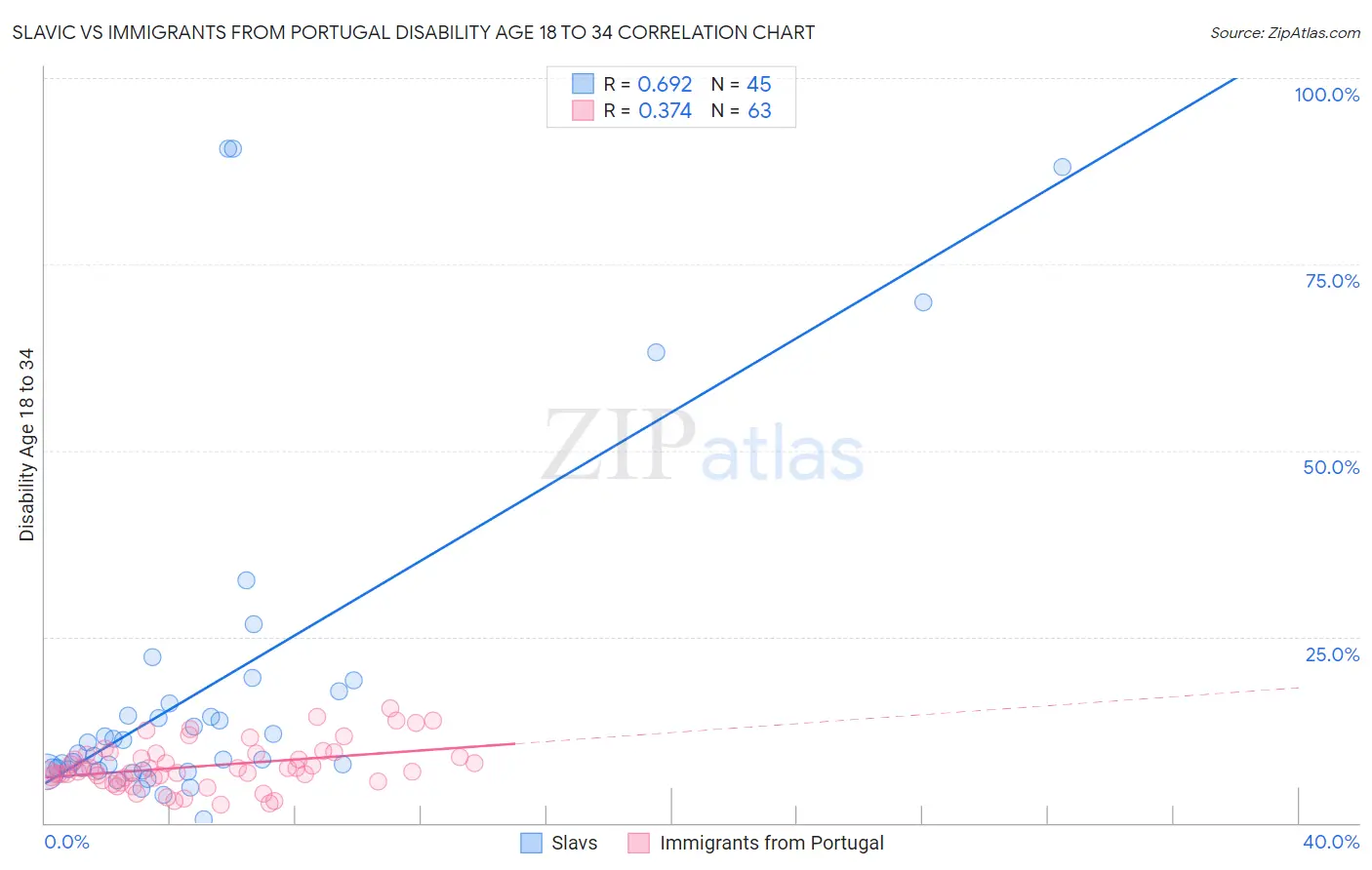Slavic vs Immigrants from Portugal Disability Age 18 to 34