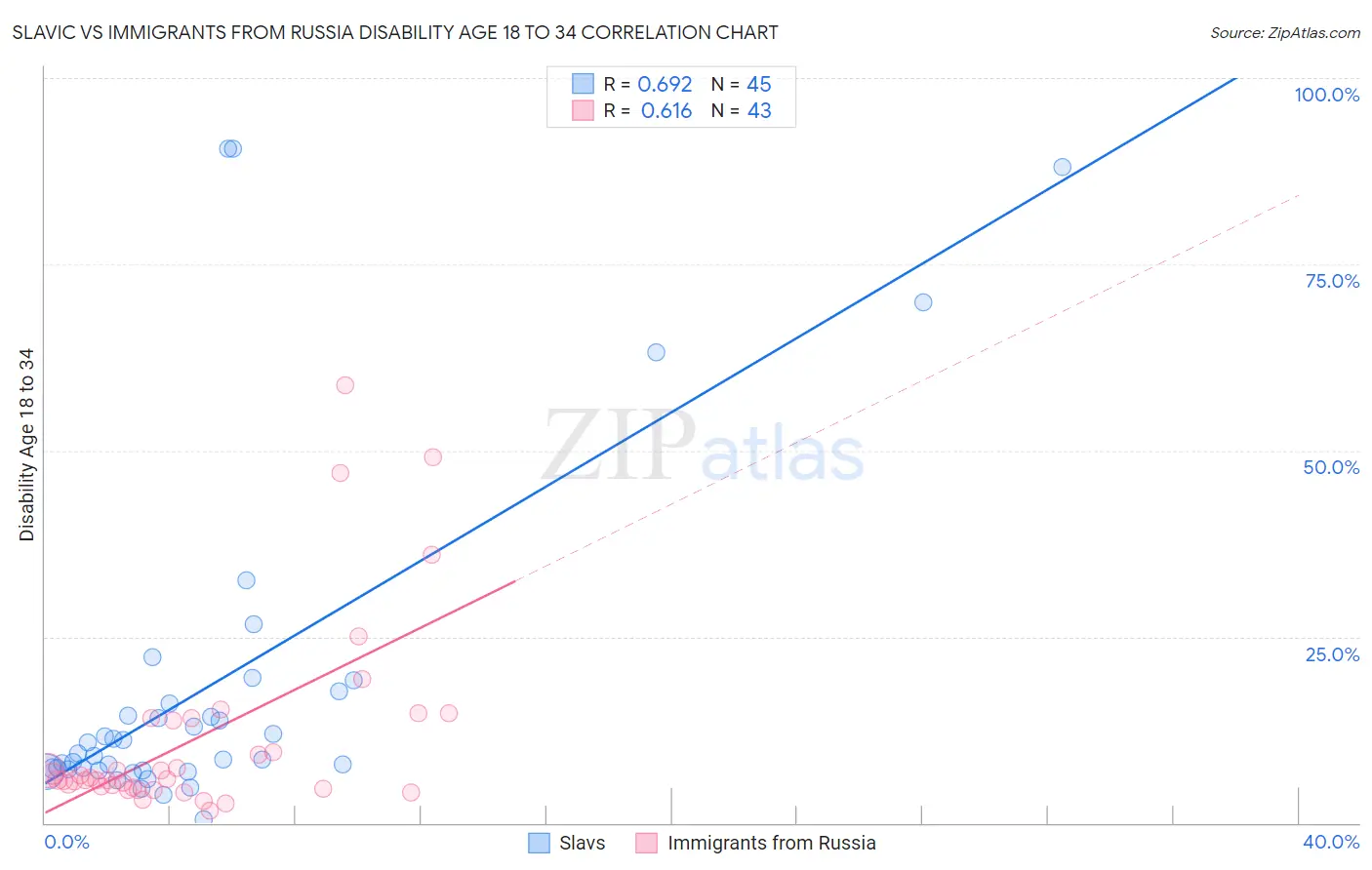 Slavic vs Immigrants from Russia Disability Age 18 to 34