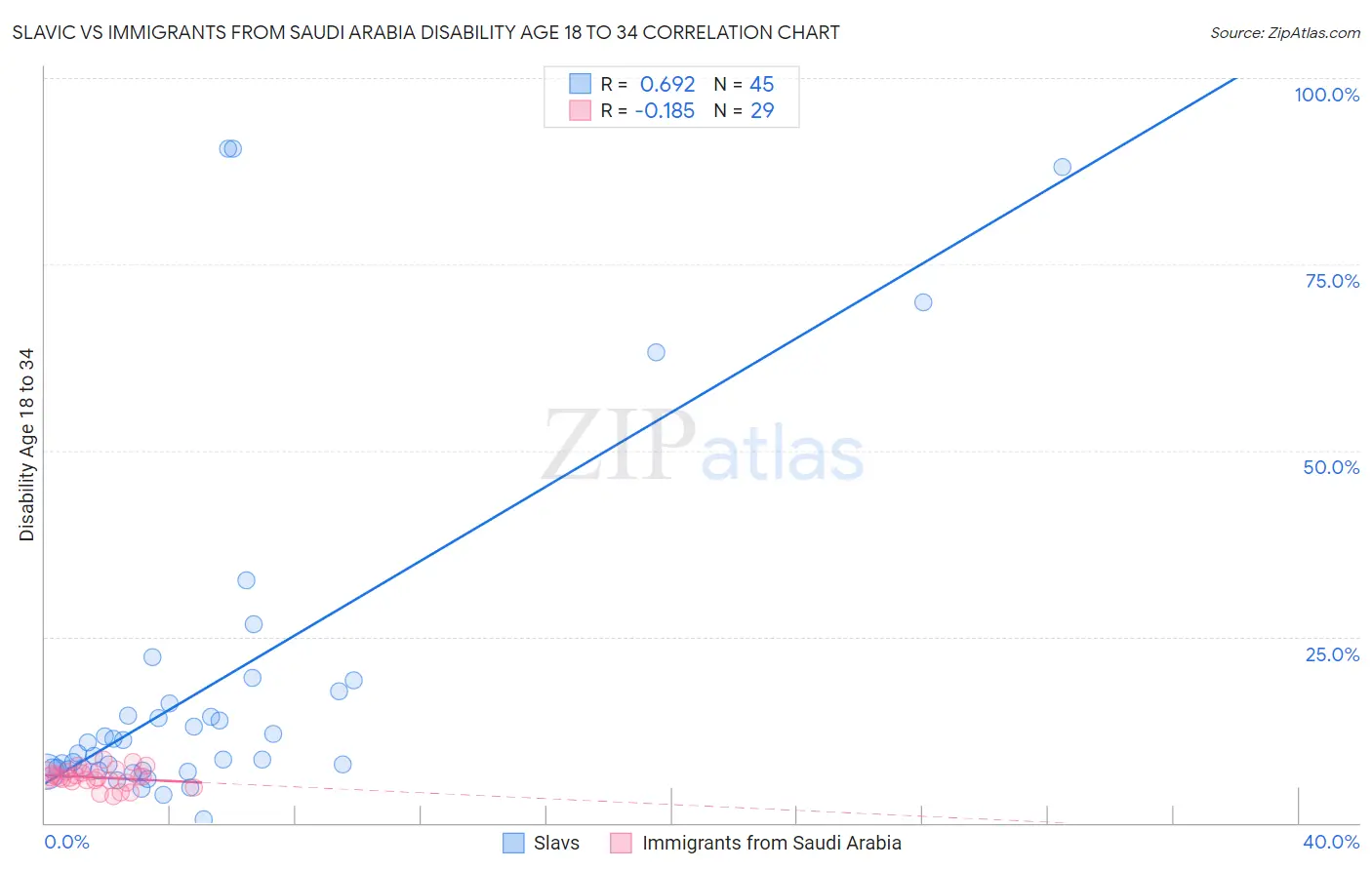 Slavic vs Immigrants from Saudi Arabia Disability Age 18 to 34