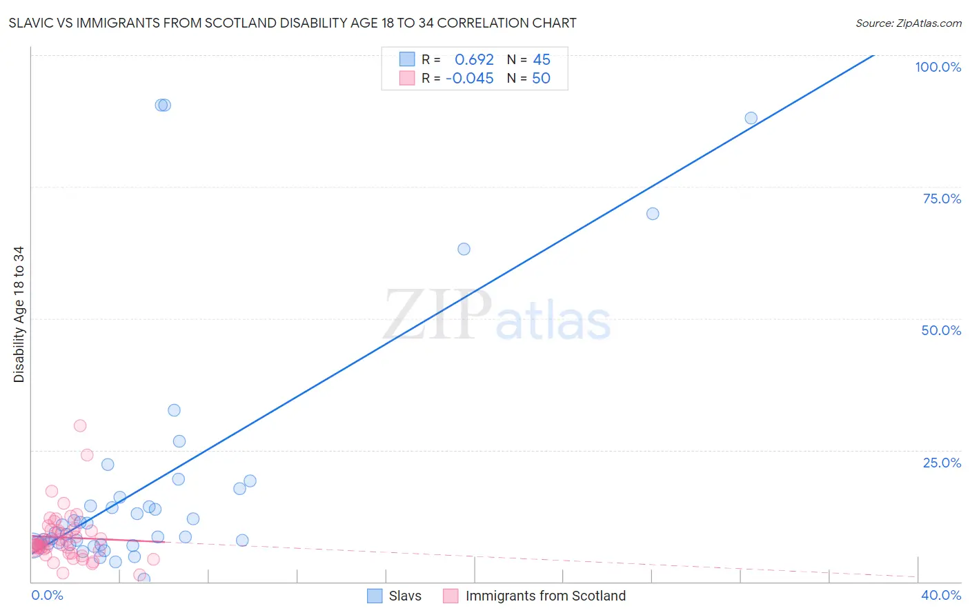 Slavic vs Immigrants from Scotland Disability Age 18 to 34