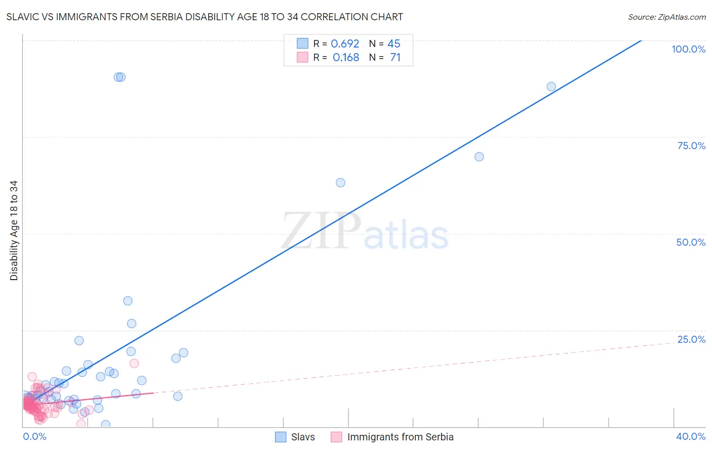Slavic vs Immigrants from Serbia Disability Age 18 to 34