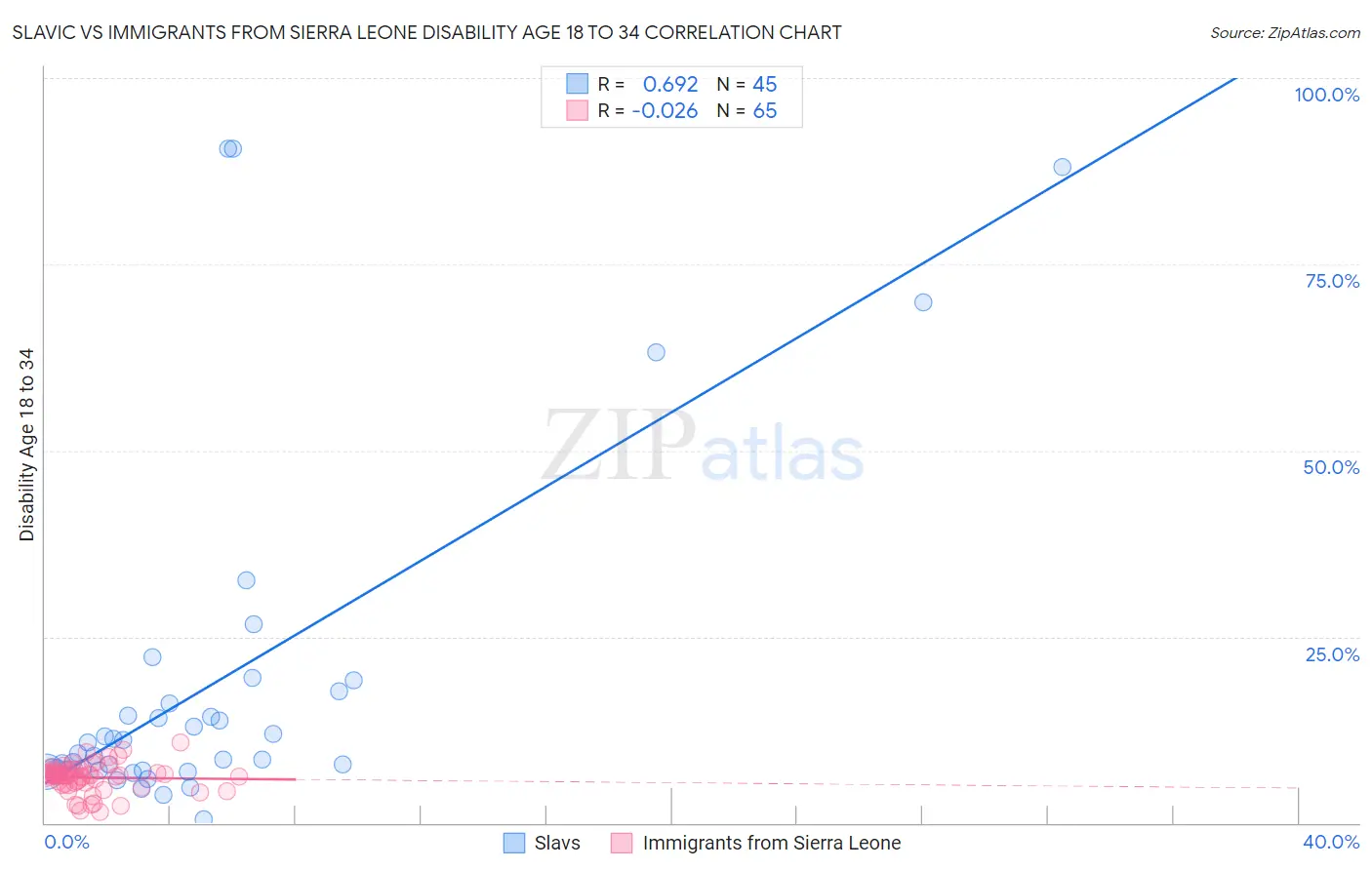 Slavic vs Immigrants from Sierra Leone Disability Age 18 to 34