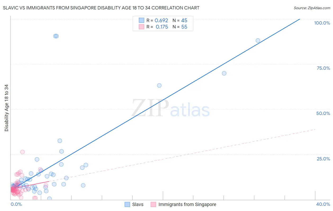 Slavic vs Immigrants from Singapore Disability Age 18 to 34