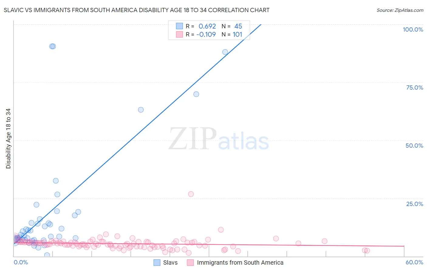 Slavic vs Immigrants from South America Disability Age 18 to 34