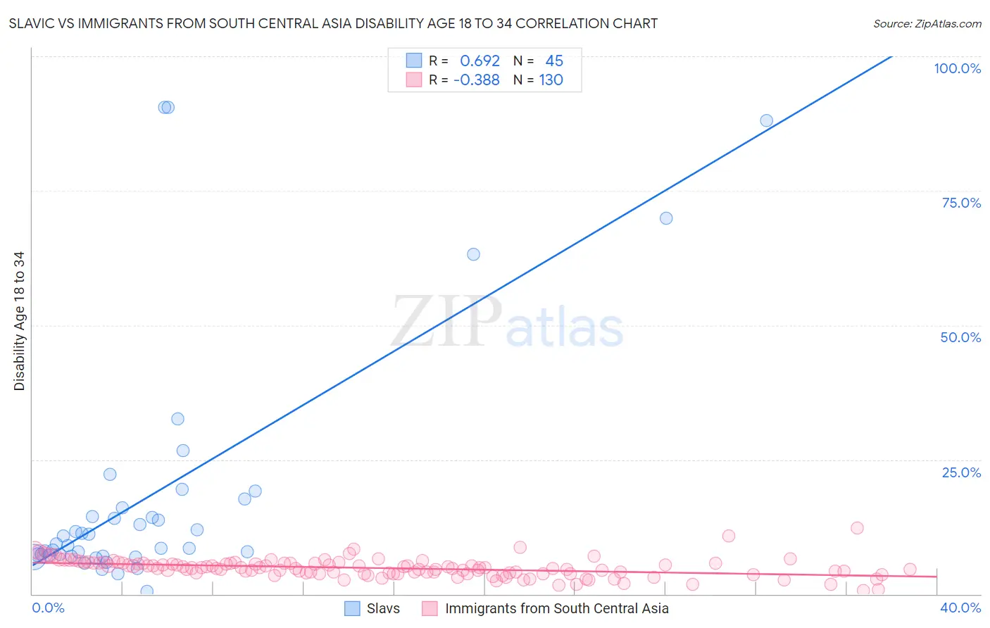 Slavic vs Immigrants from South Central Asia Disability Age 18 to 34