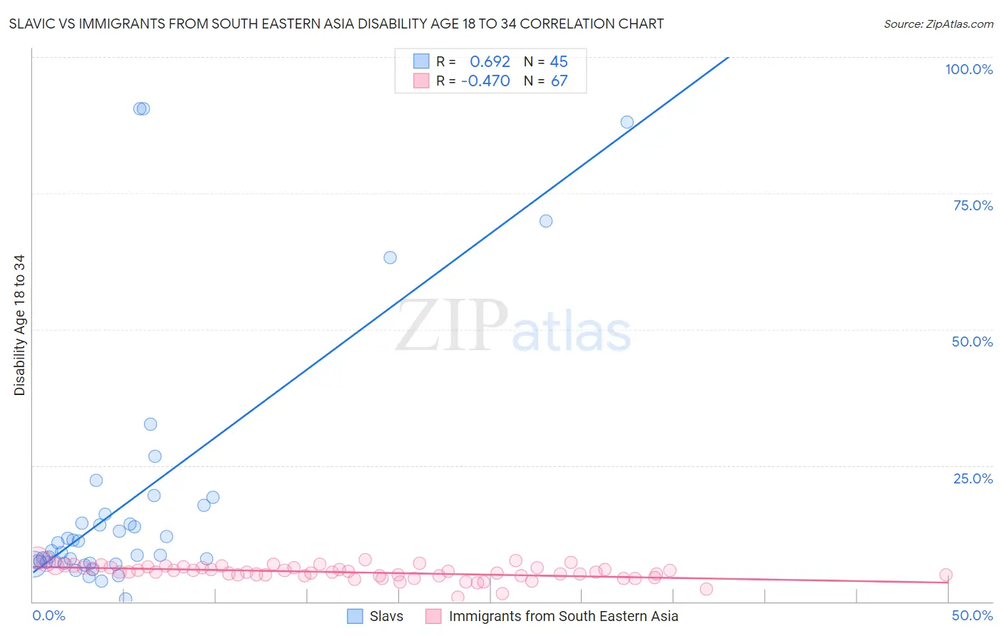 Slavic vs Immigrants from South Eastern Asia Disability Age 18 to 34