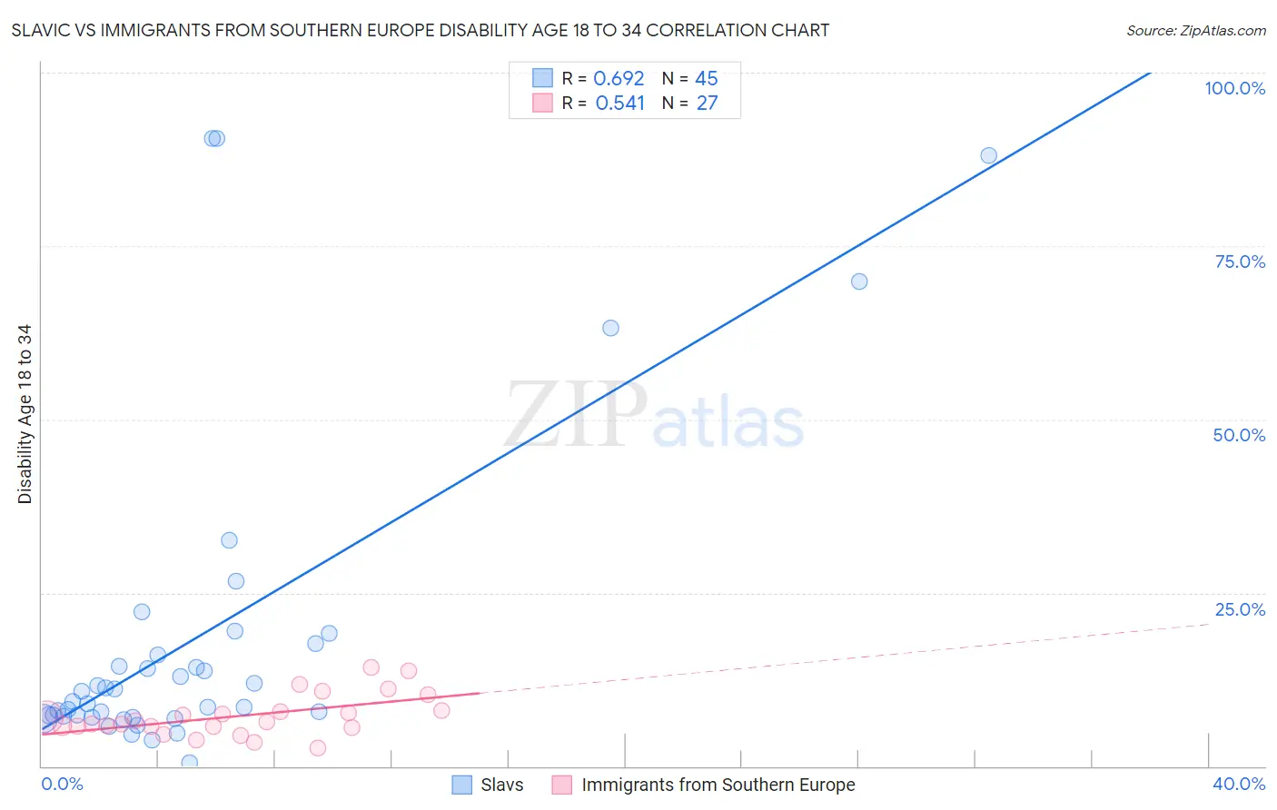 Slavic vs Immigrants from Southern Europe Disability Age 18 to 34