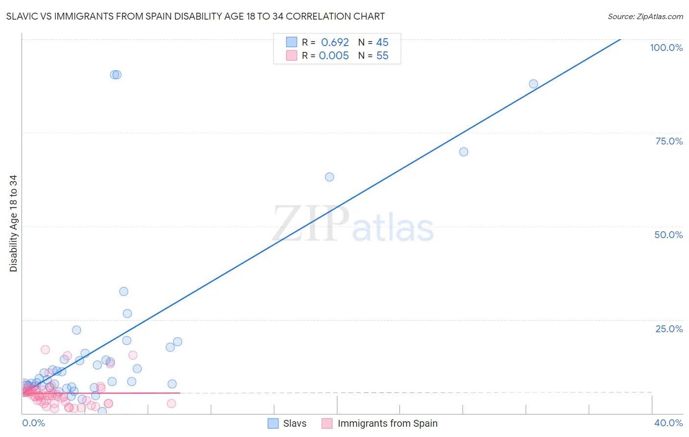 Slavic vs Immigrants from Spain Disability Age 18 to 34