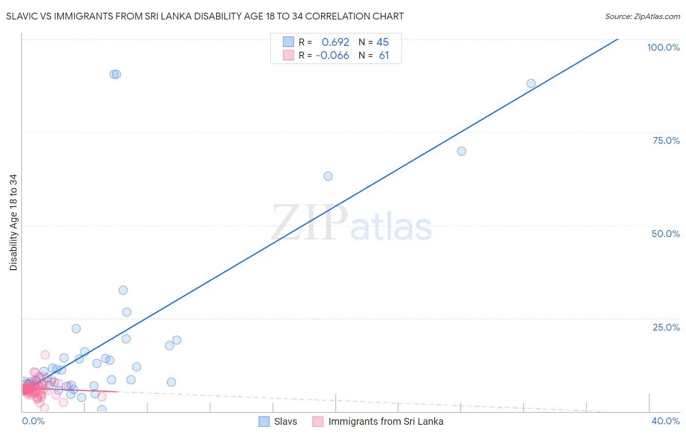 Slavic vs Immigrants from Sri Lanka Disability Age 18 to 34