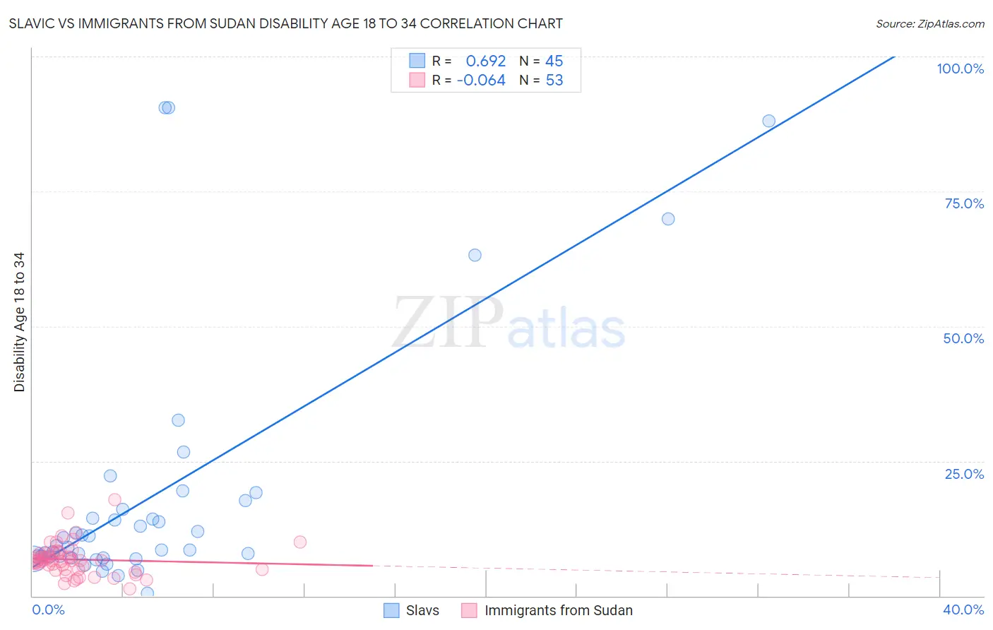 Slavic vs Immigrants from Sudan Disability Age 18 to 34