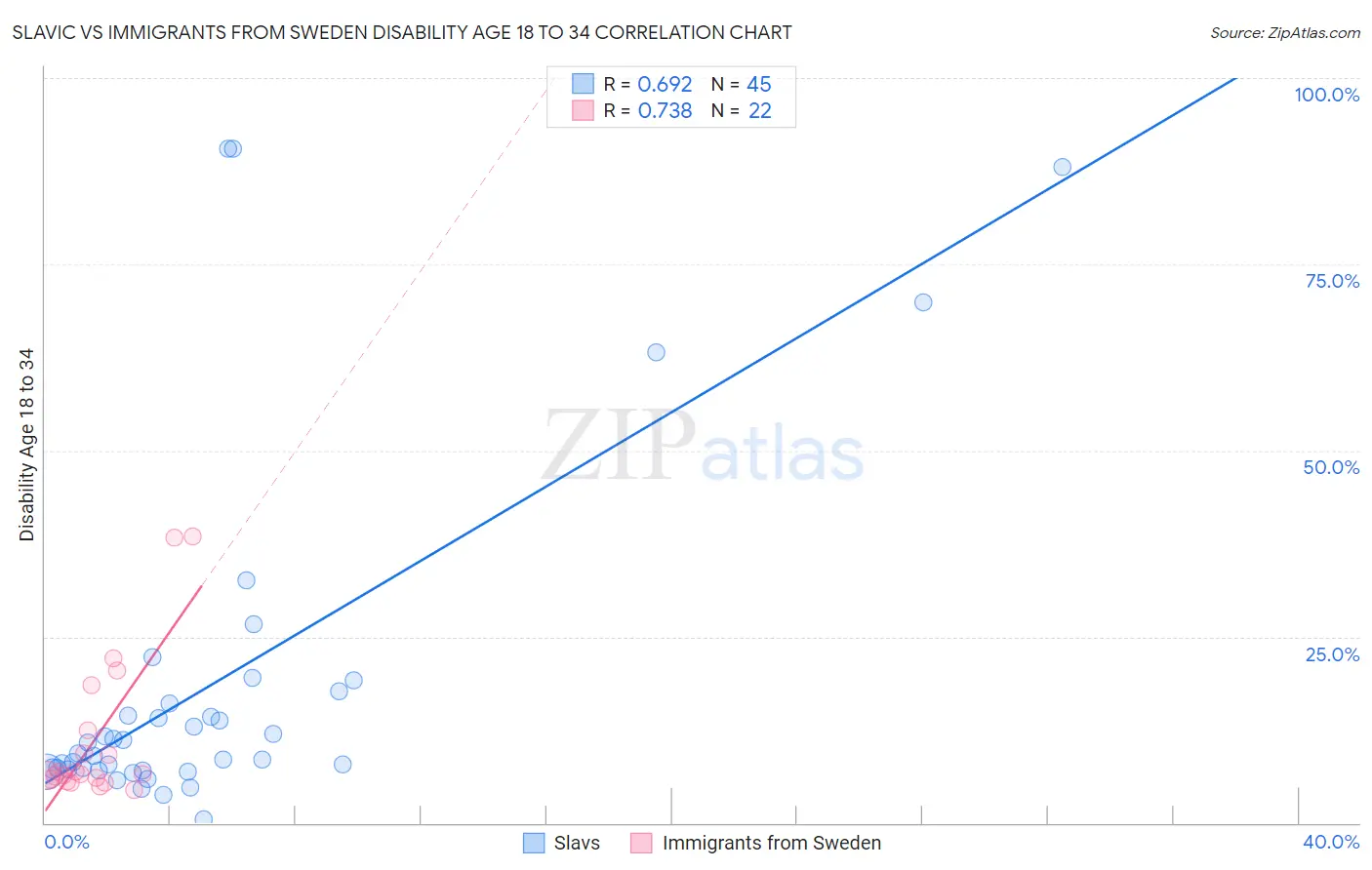 Slavic vs Immigrants from Sweden Disability Age 18 to 34