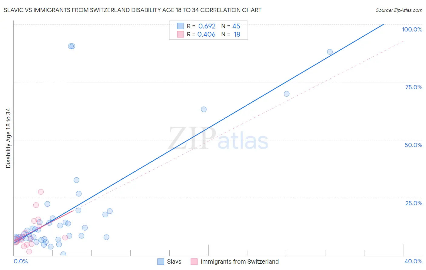 Slavic vs Immigrants from Switzerland Disability Age 18 to 34