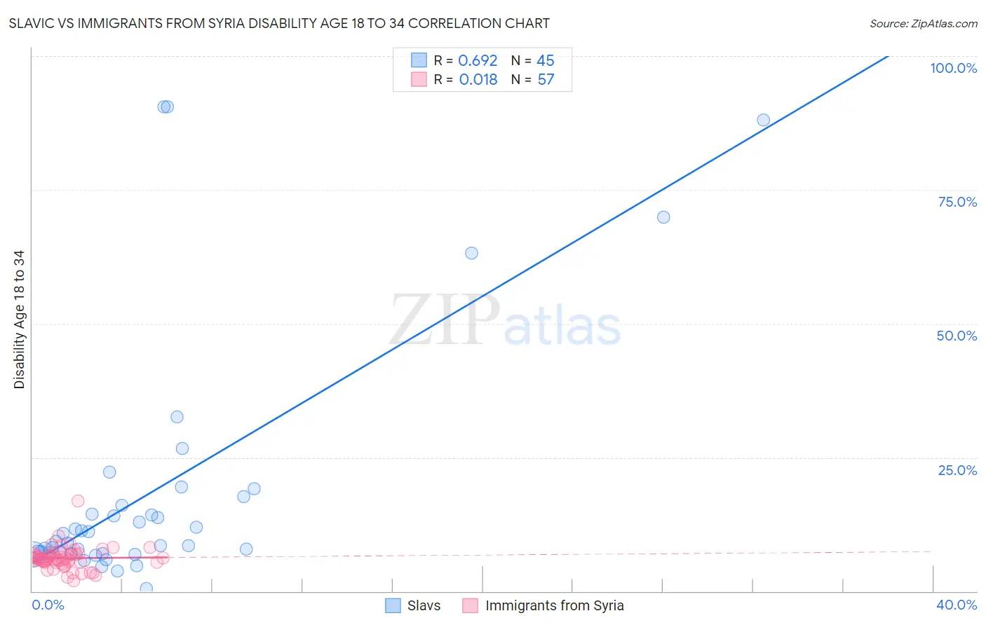 Slavic vs Immigrants from Syria Disability Age 18 to 34
