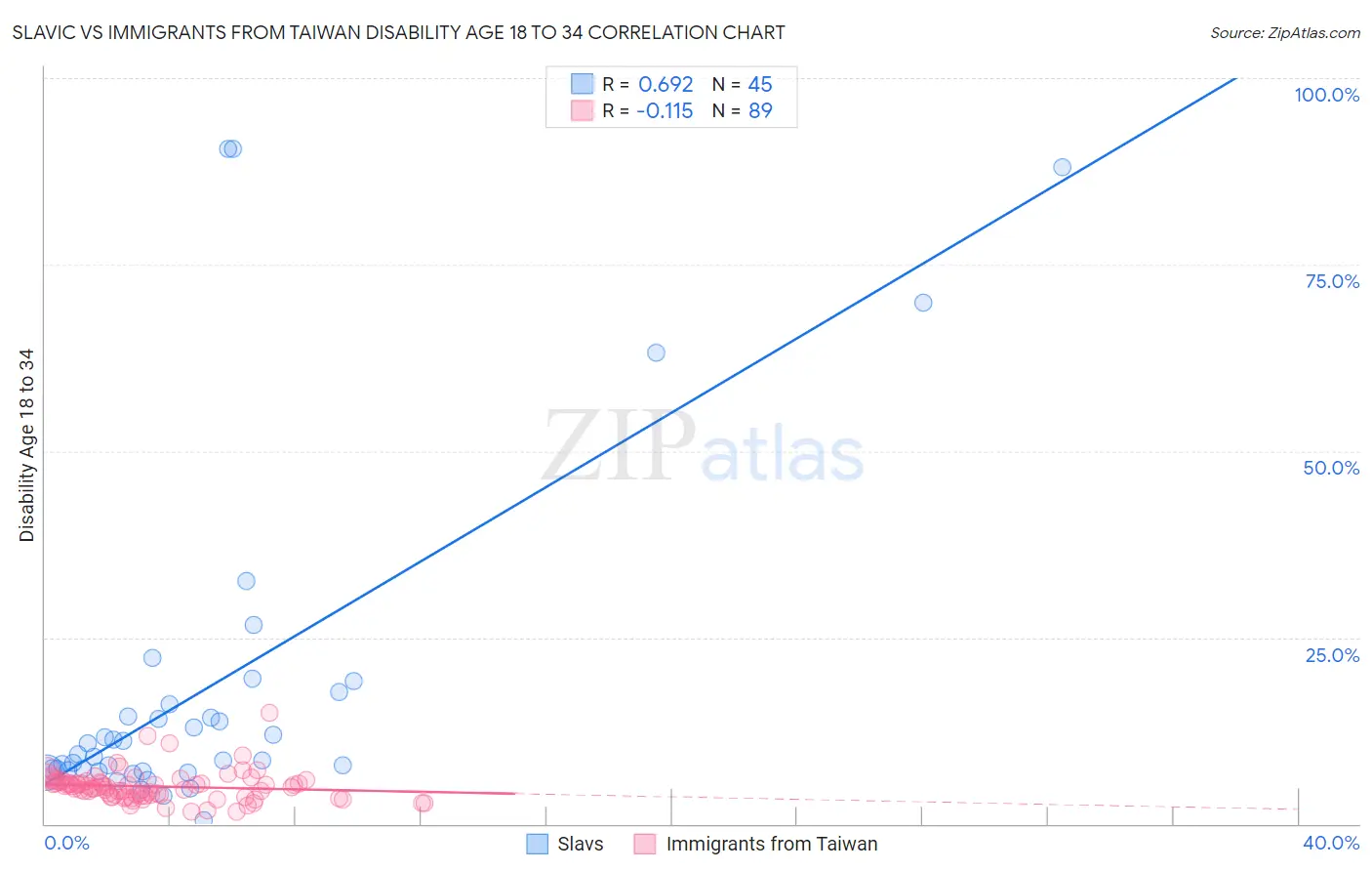 Slavic vs Immigrants from Taiwan Disability Age 18 to 34