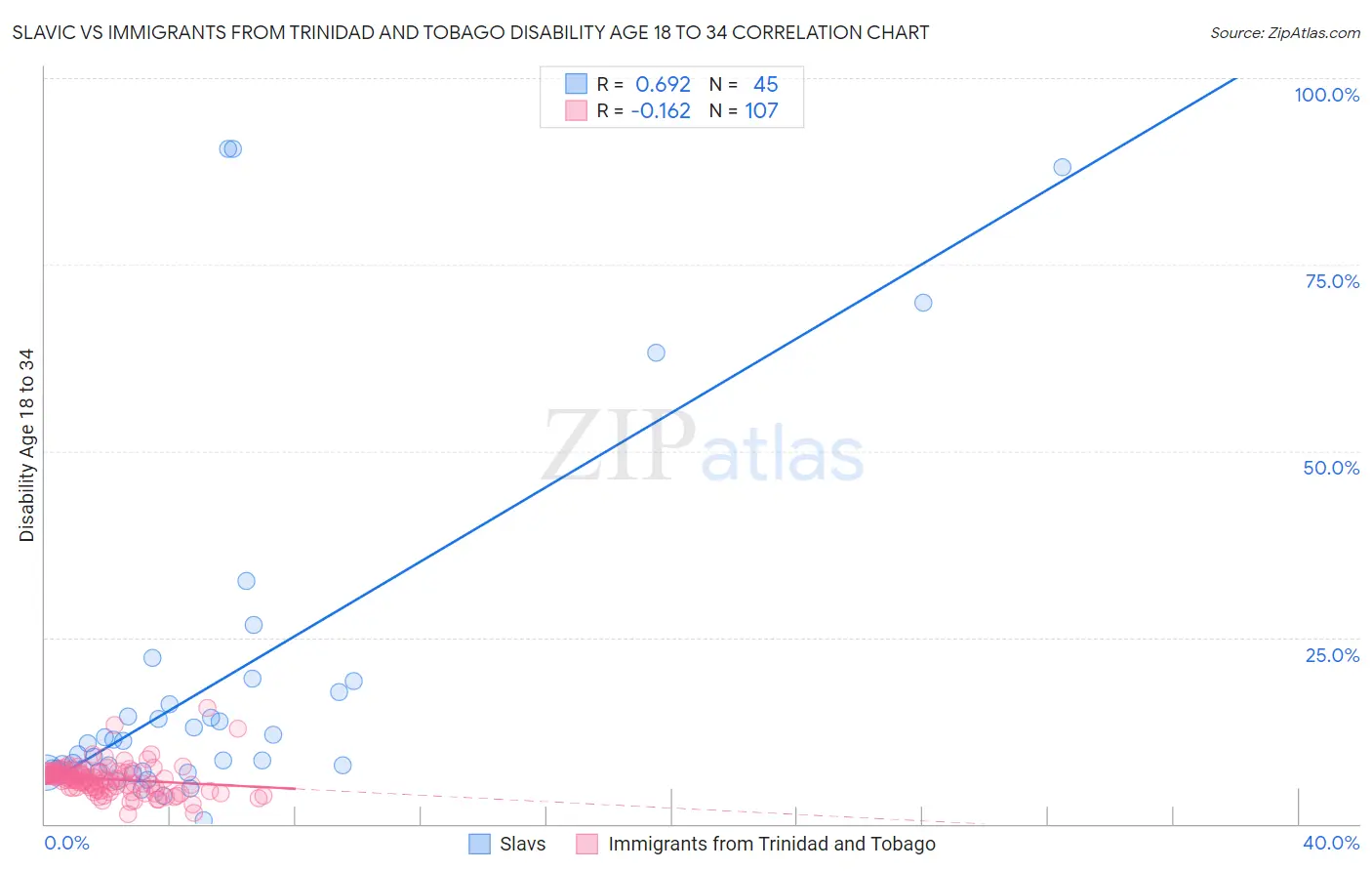 Slavic vs Immigrants from Trinidad and Tobago Disability Age 18 to 34