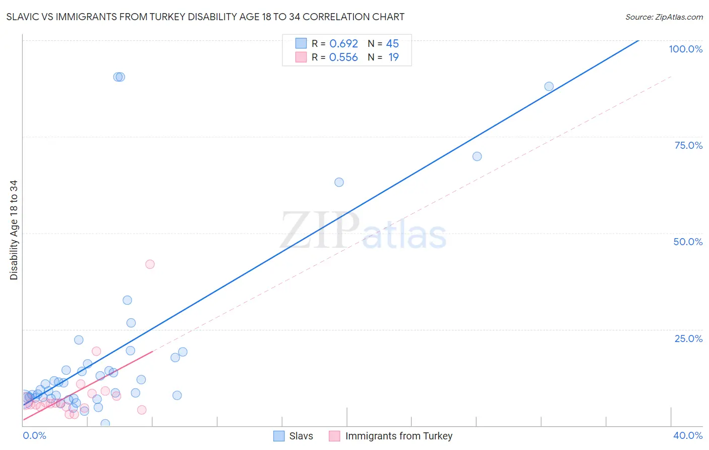 Slavic vs Immigrants from Turkey Disability Age 18 to 34
