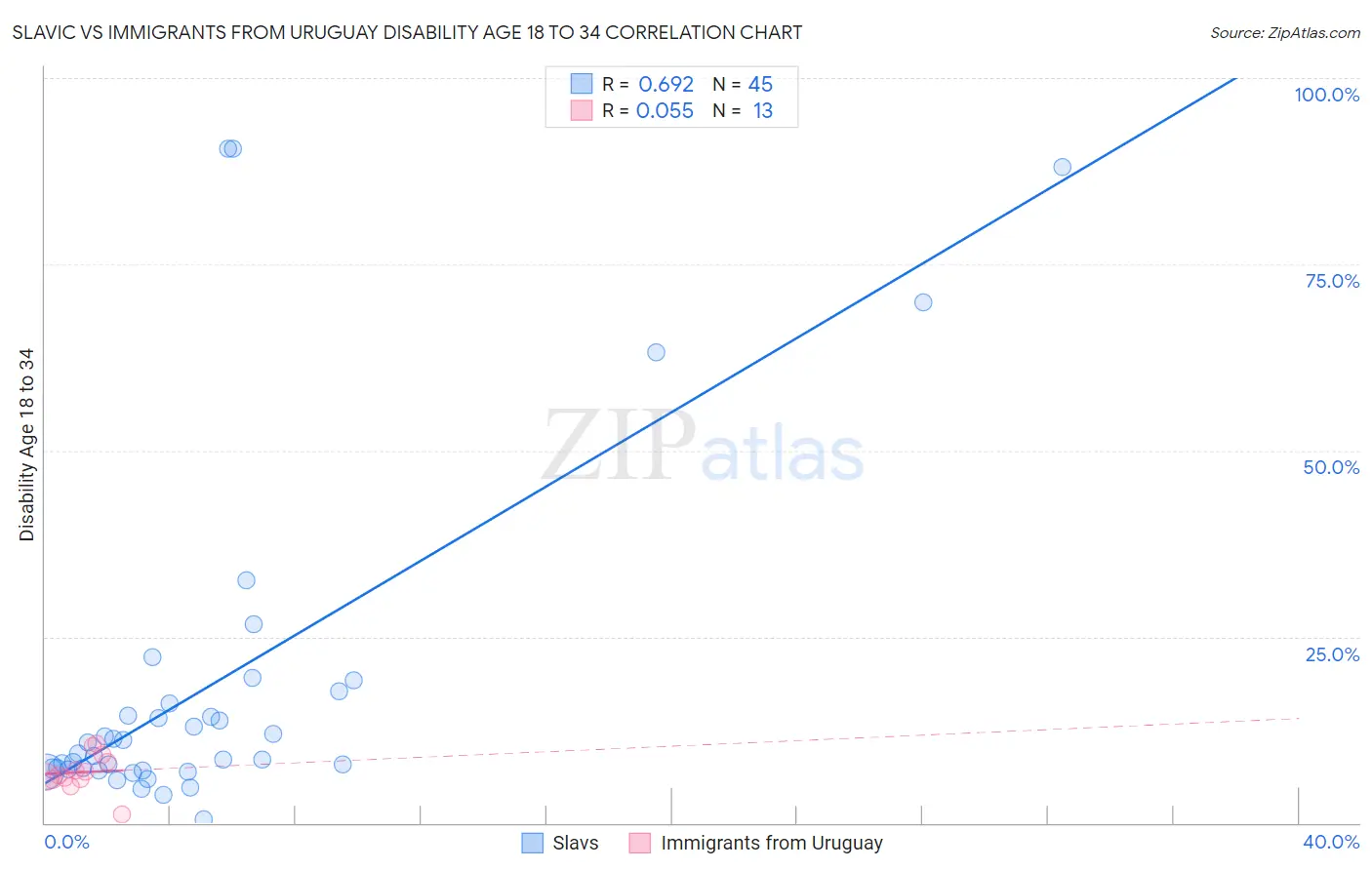 Slavic vs Immigrants from Uruguay Disability Age 18 to 34