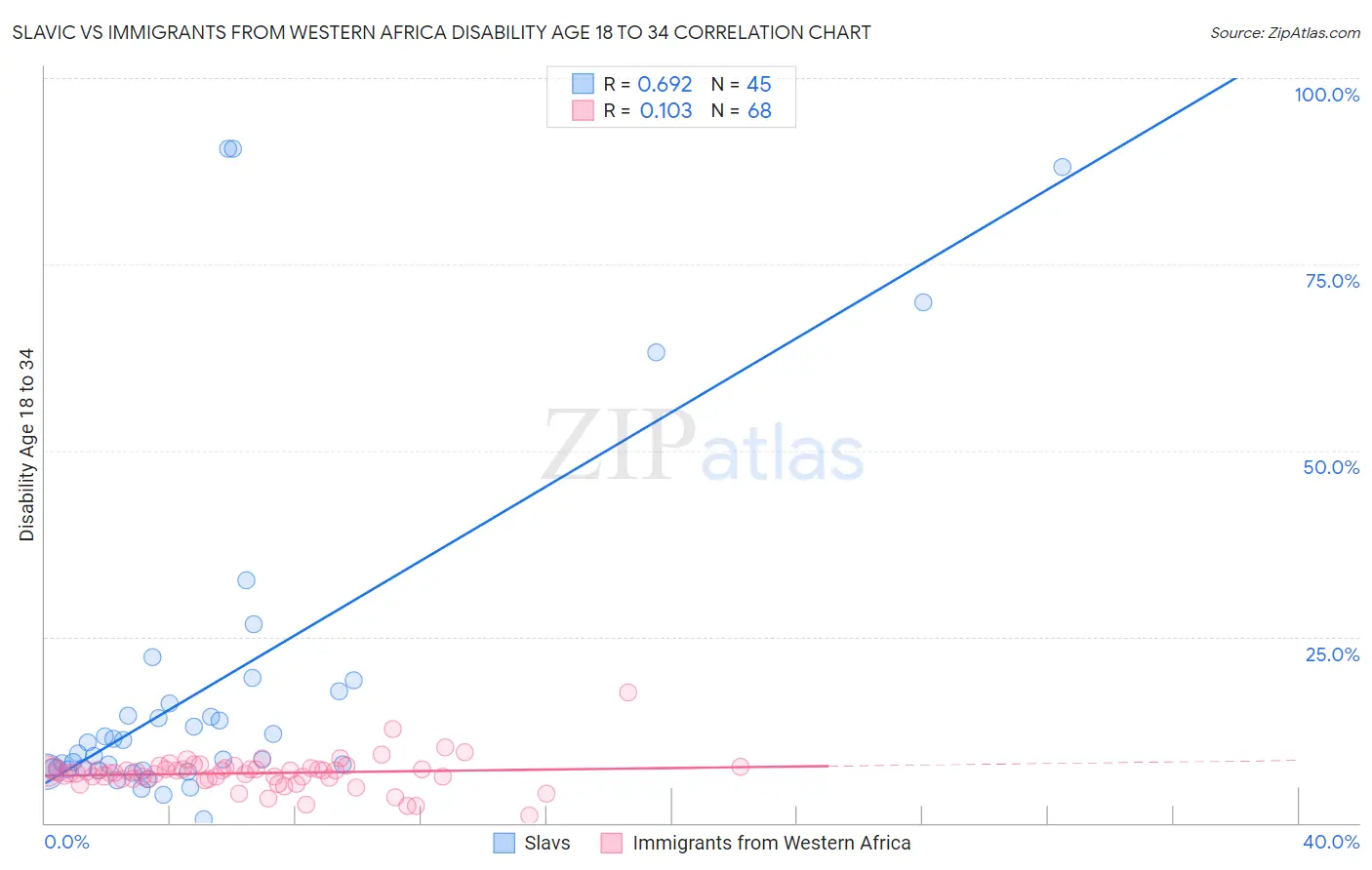 Slavic vs Immigrants from Western Africa Disability Age 18 to 34