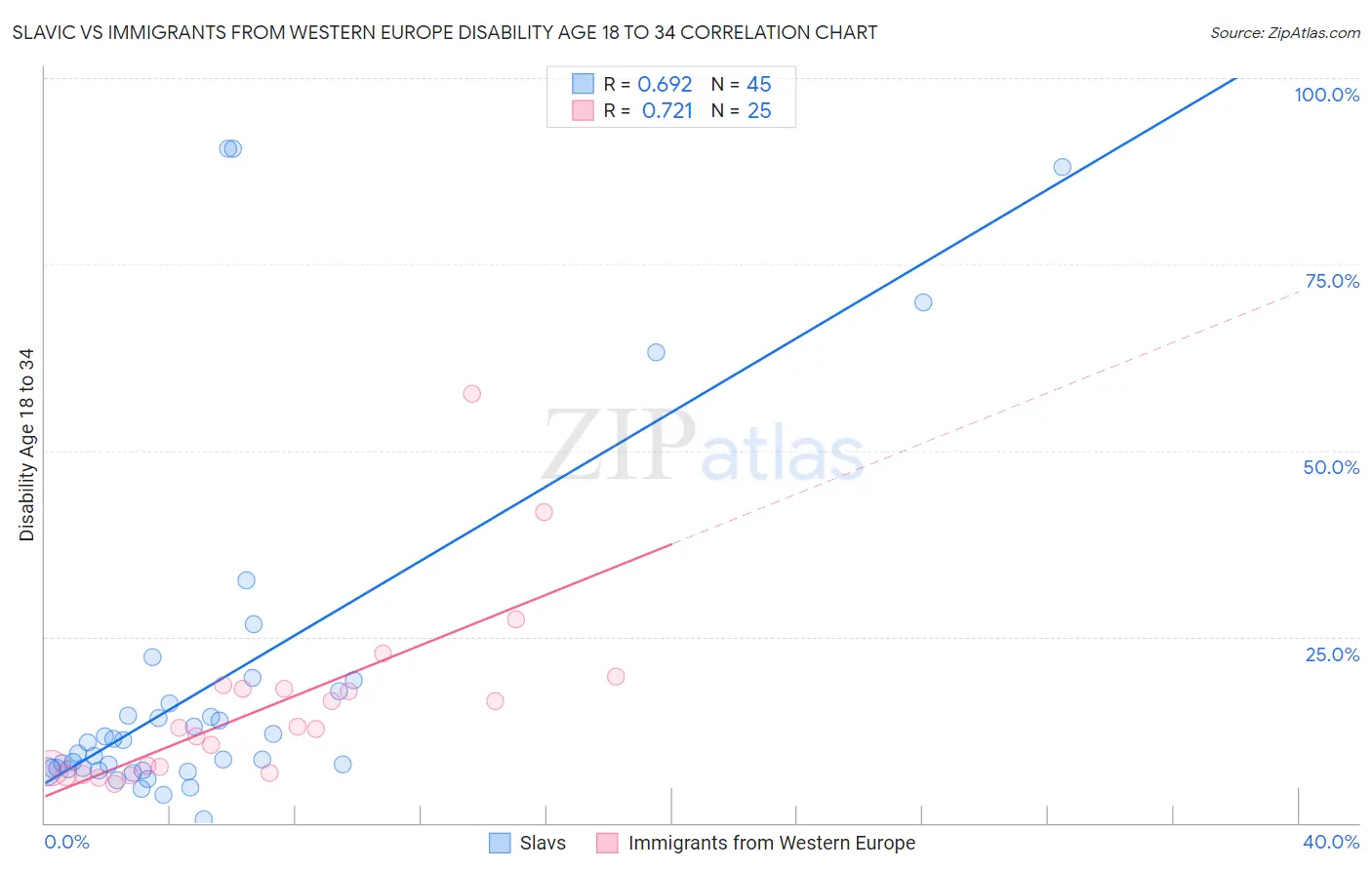 Slavic vs Immigrants from Western Europe Disability Age 18 to 34