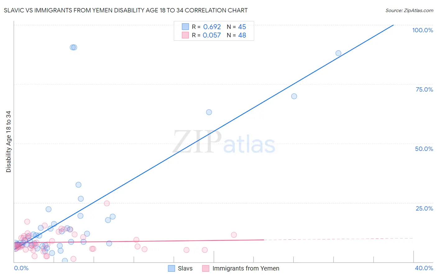 Slavic vs Immigrants from Yemen Disability Age 18 to 34