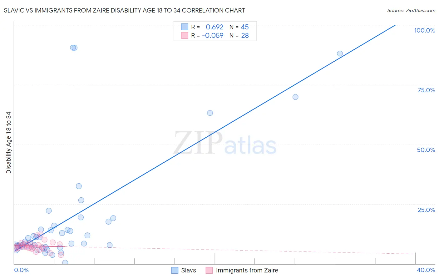 Slavic vs Immigrants from Zaire Disability Age 18 to 34