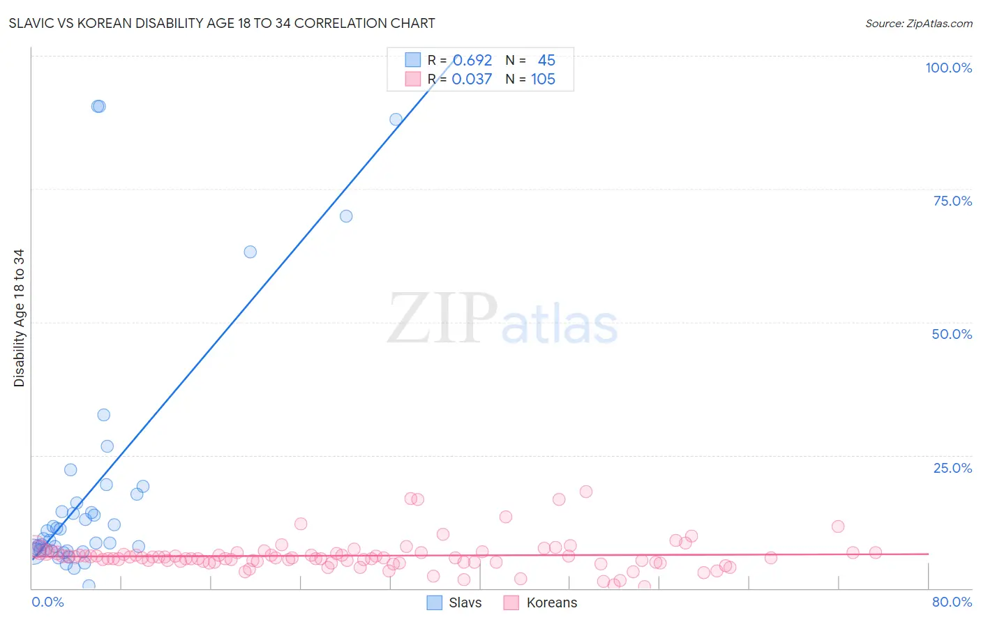 Slavic vs Korean Disability Age 18 to 34