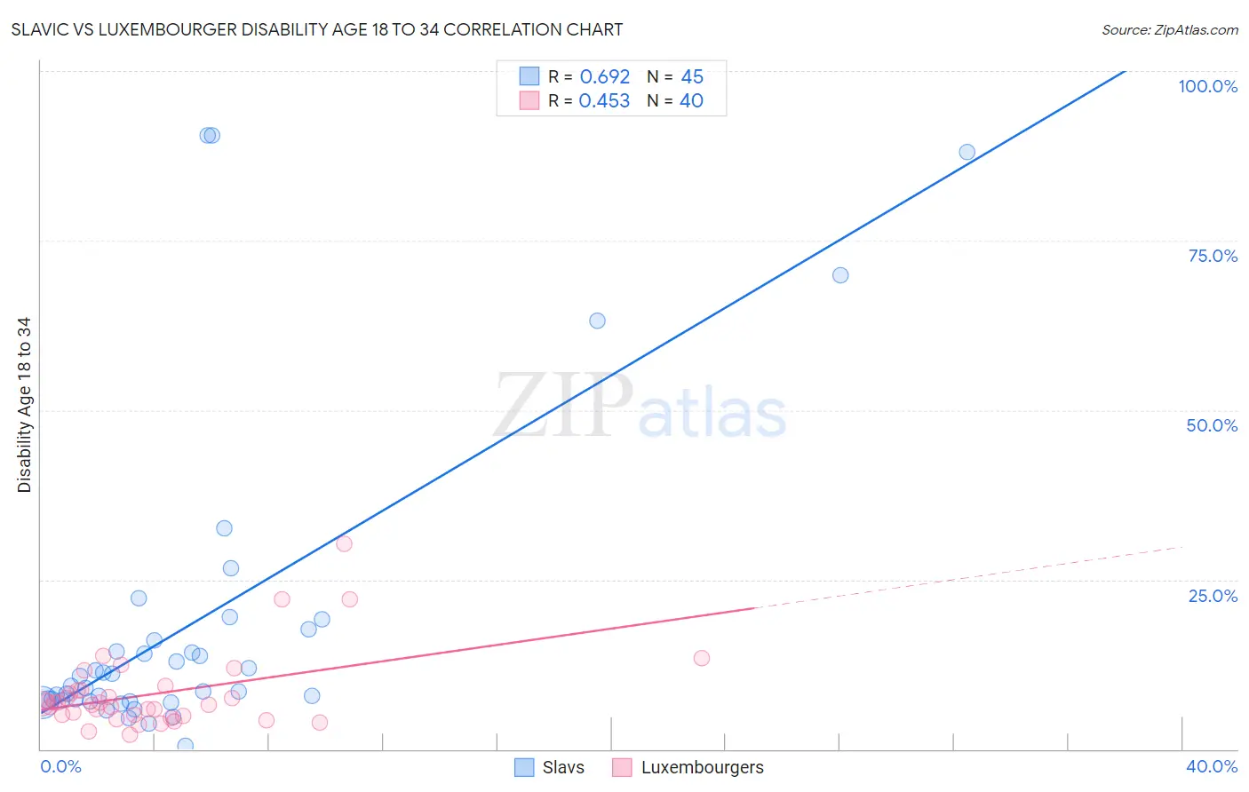 Slavic vs Luxembourger Disability Age 18 to 34