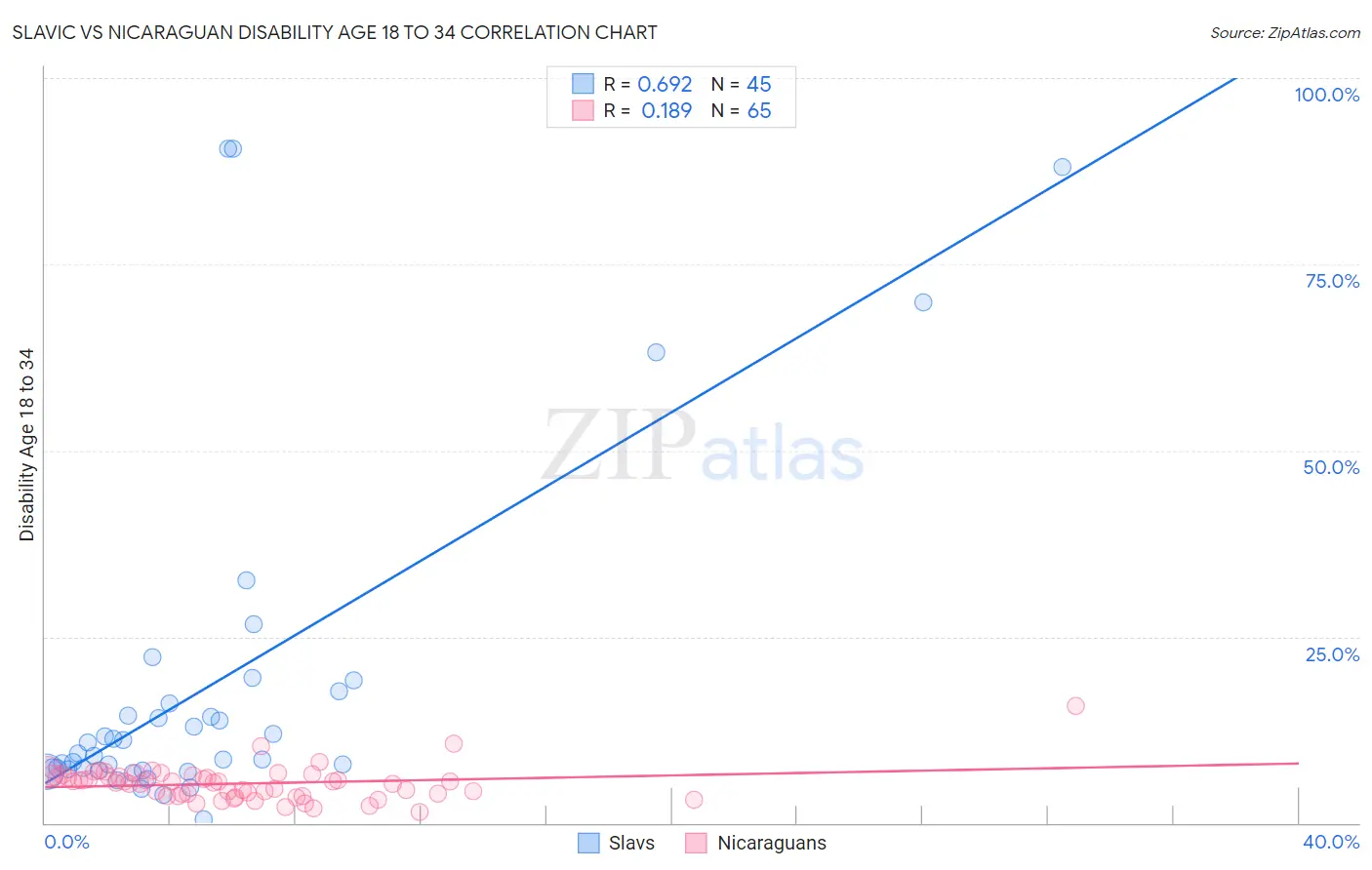 Slavic vs Nicaraguan Disability Age 18 to 34