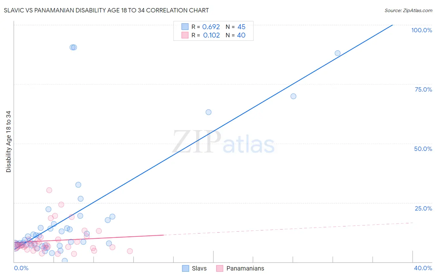 Slavic vs Panamanian Disability Age 18 to 34