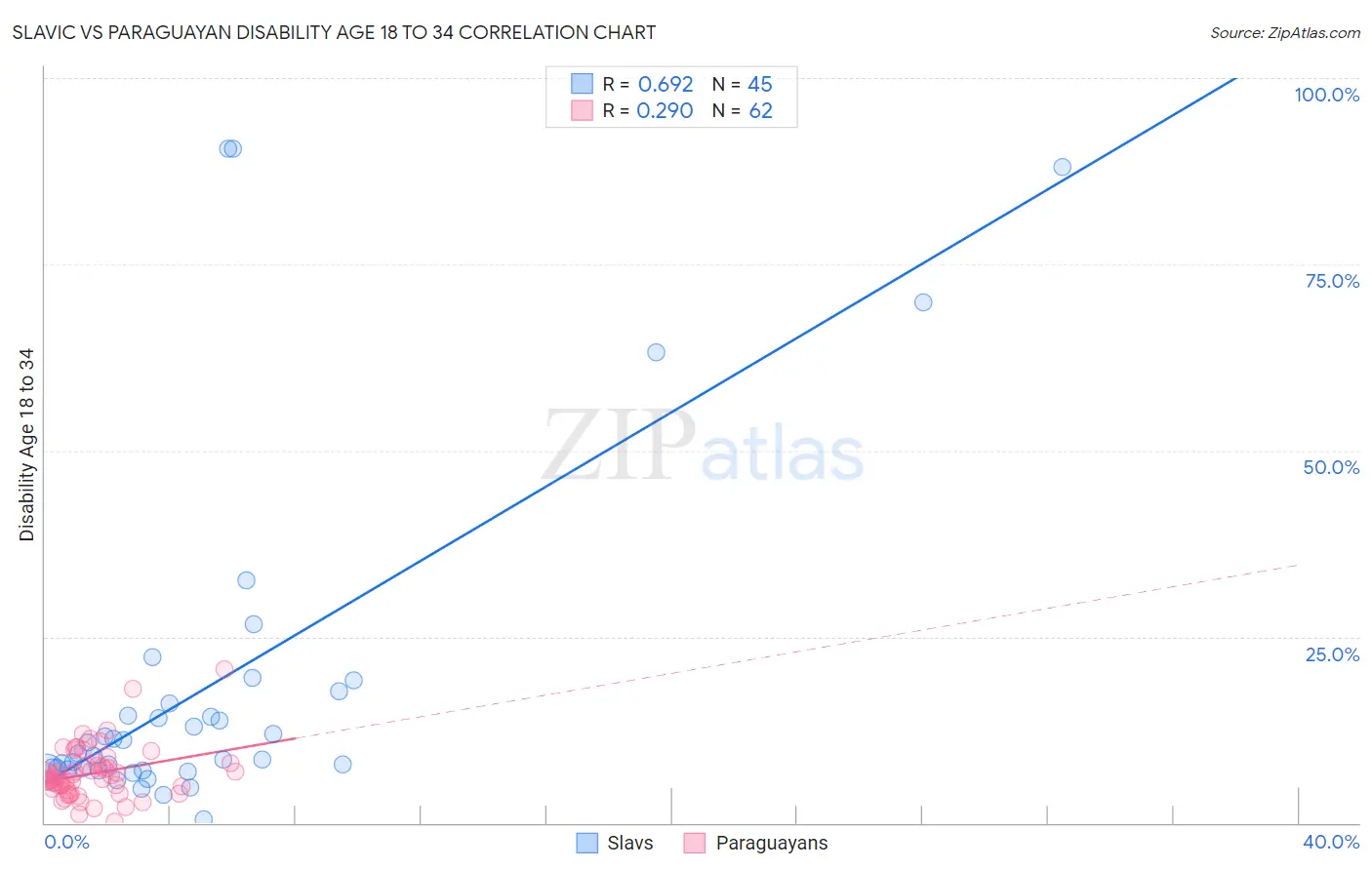 Slavic vs Paraguayan Disability Age 18 to 34