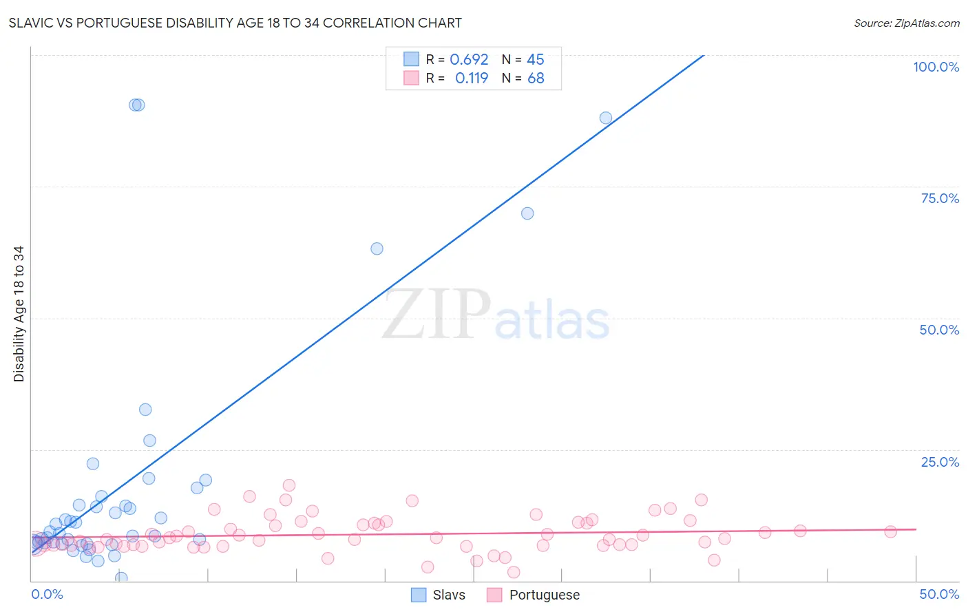 Slavic vs Portuguese Disability Age 18 to 34