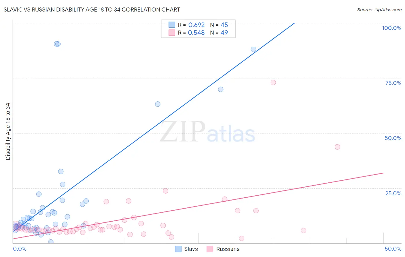 Slavic vs Russian Disability Age 18 to 34