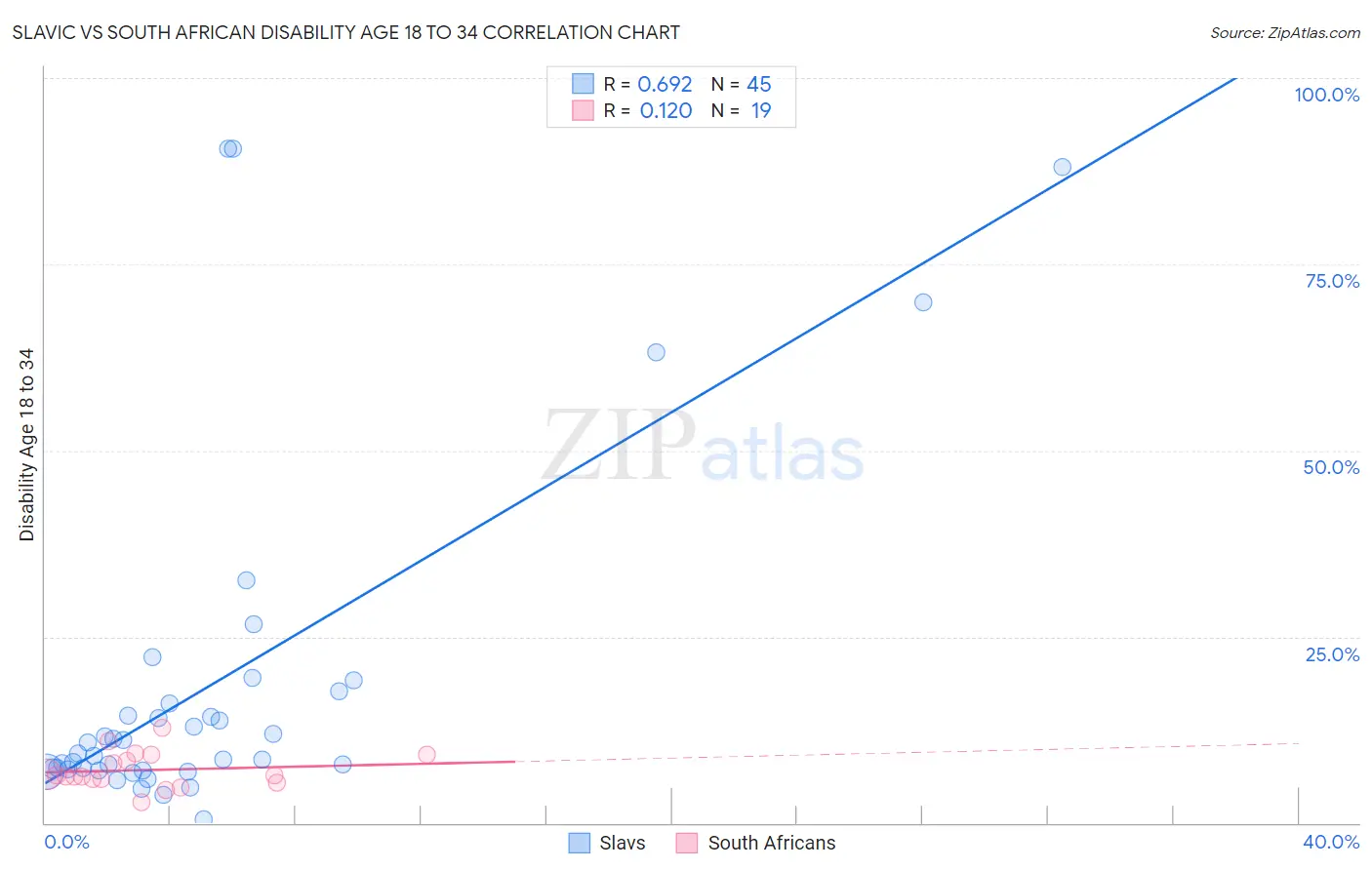 Slavic vs South African Disability Age 18 to 34