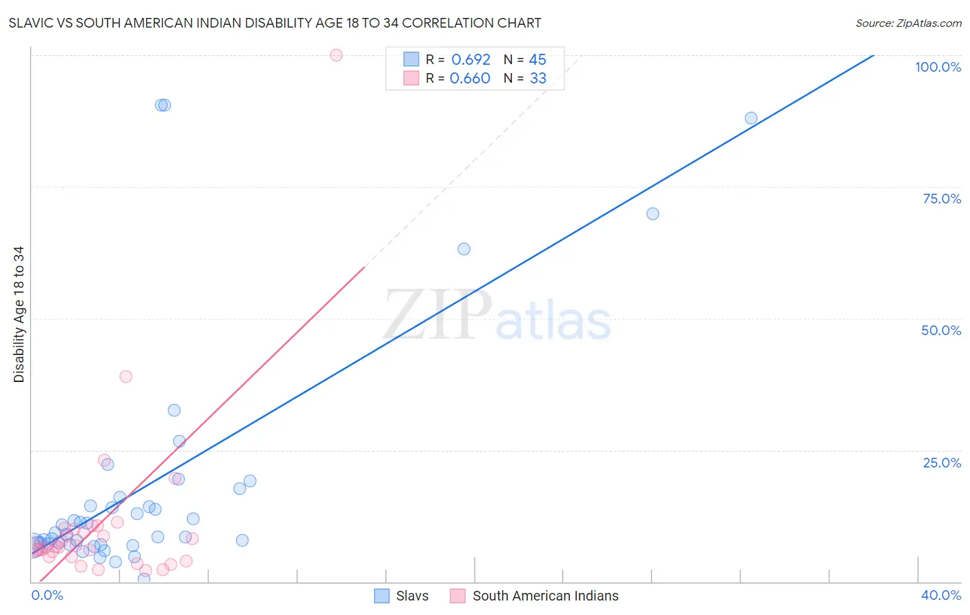 Slavic vs South American Indian Disability Age 18 to 34