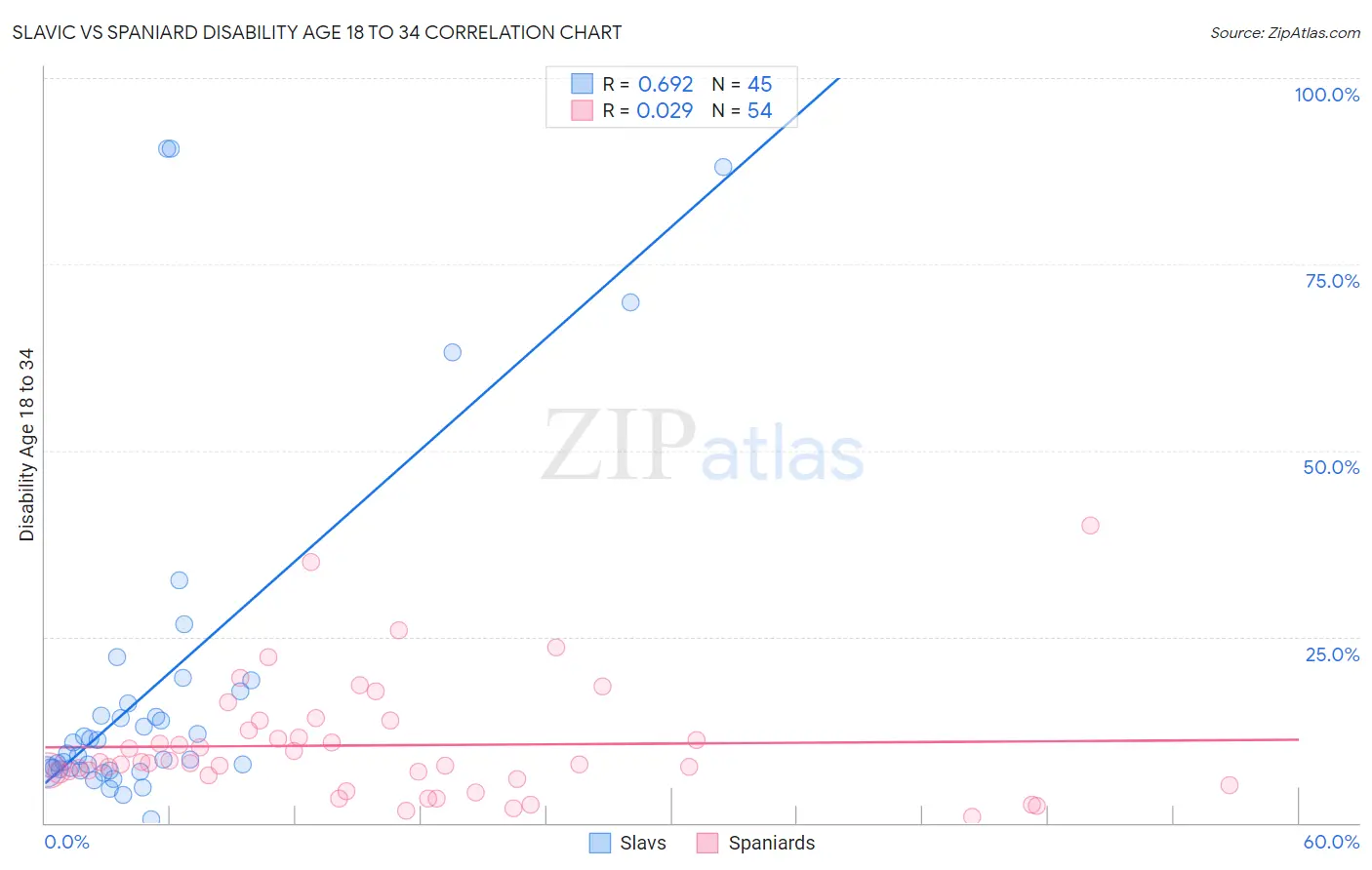 Slavic vs Spaniard Disability Age 18 to 34