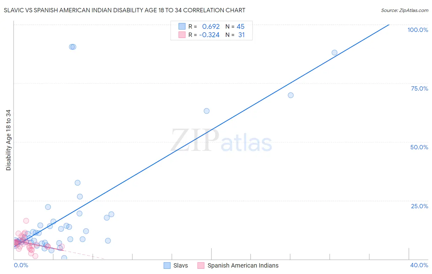 Slavic vs Spanish American Indian Disability Age 18 to 34