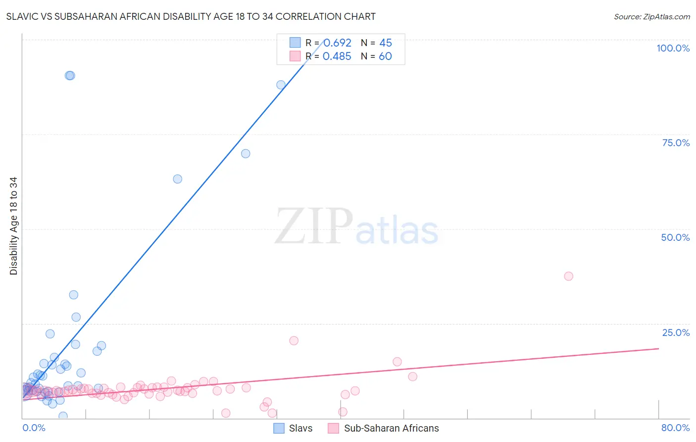 Slavic vs Subsaharan African Disability Age 18 to 34