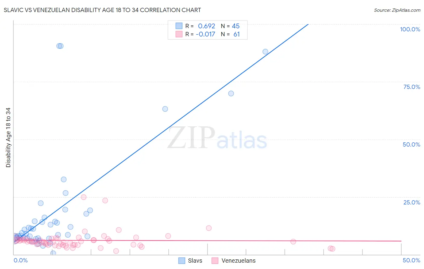Slavic vs Venezuelan Disability Age 18 to 34