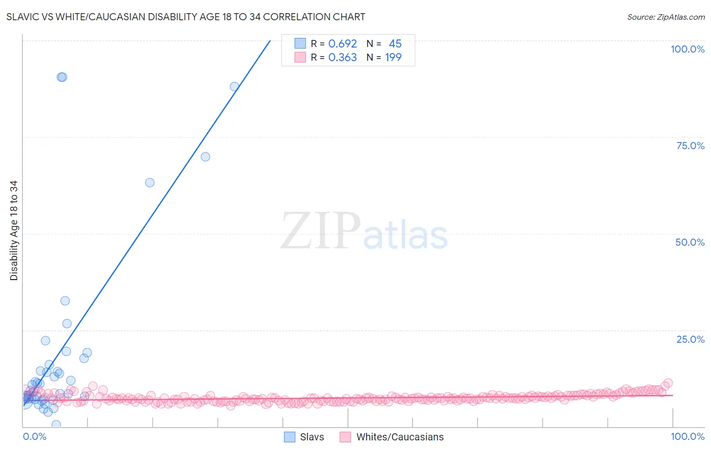 Slavic vs White/Caucasian Disability Age 18 to 34