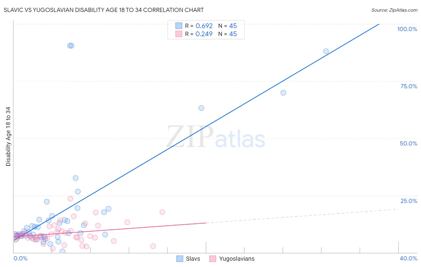 Slavic vs Yugoslavian Disability Age 18 to 34