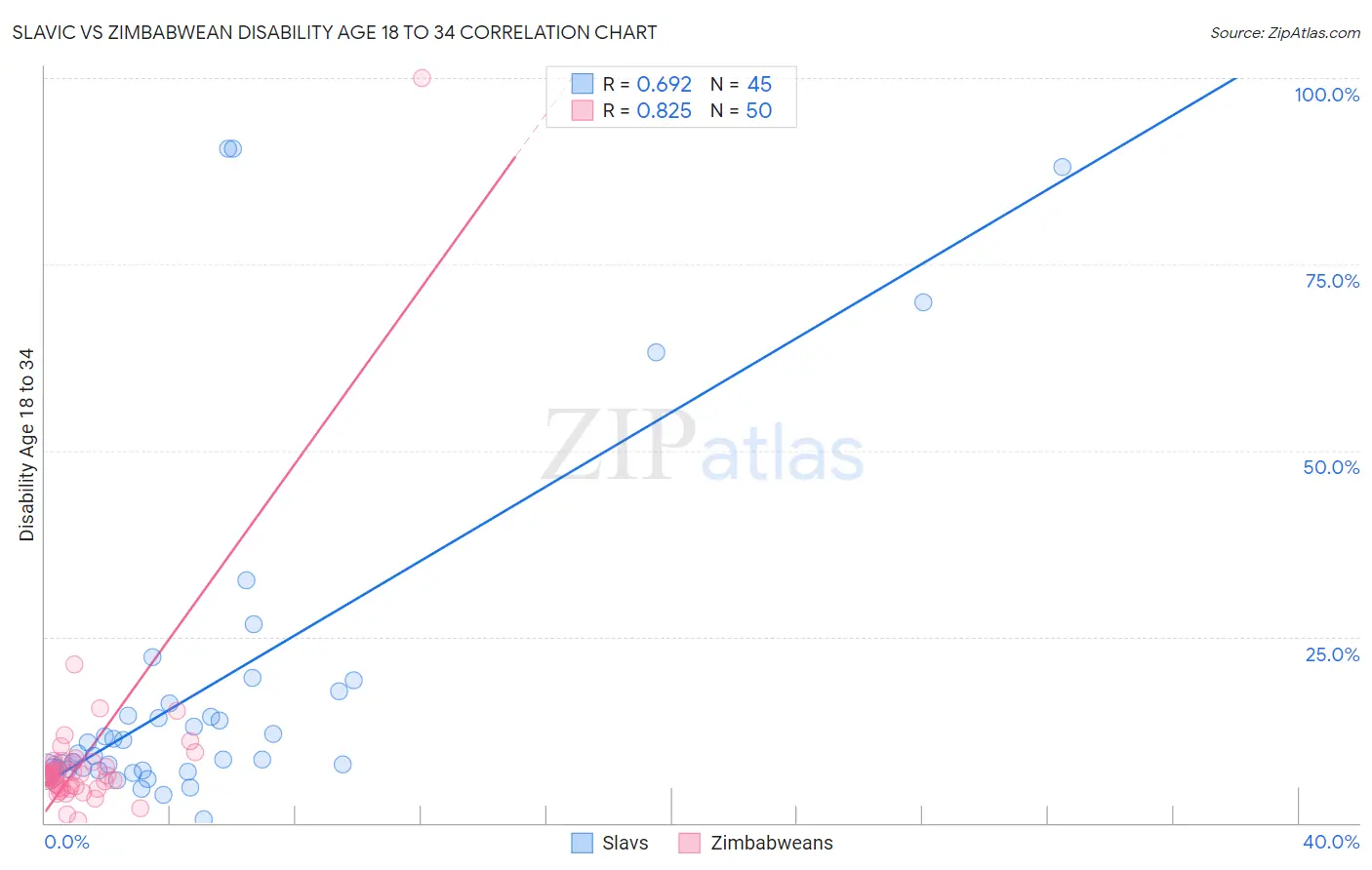 Slavic vs Zimbabwean Disability Age 18 to 34