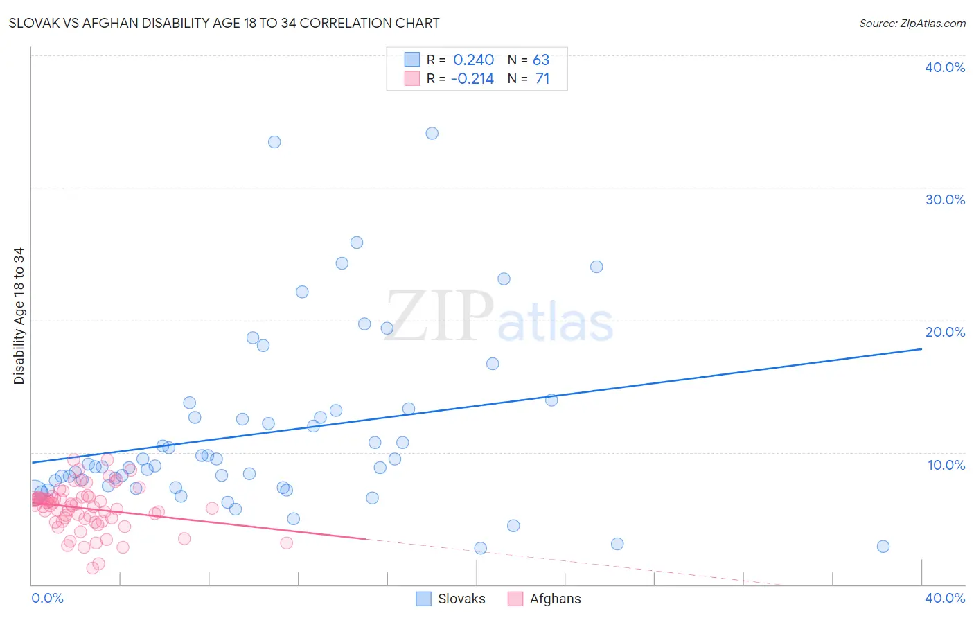 Slovak vs Afghan Disability Age 18 to 34