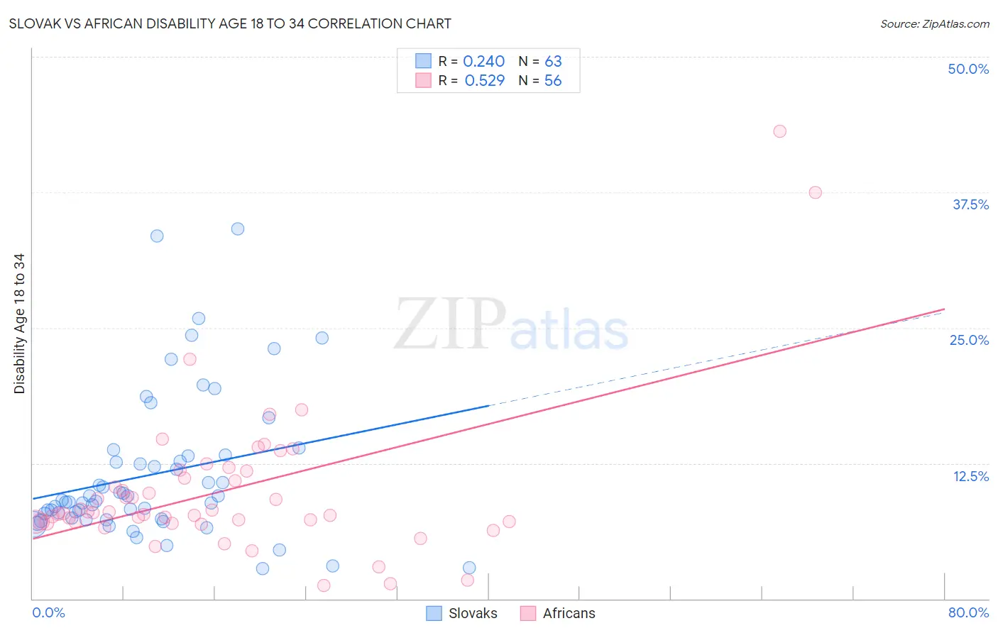 Slovak vs African Disability Age 18 to 34