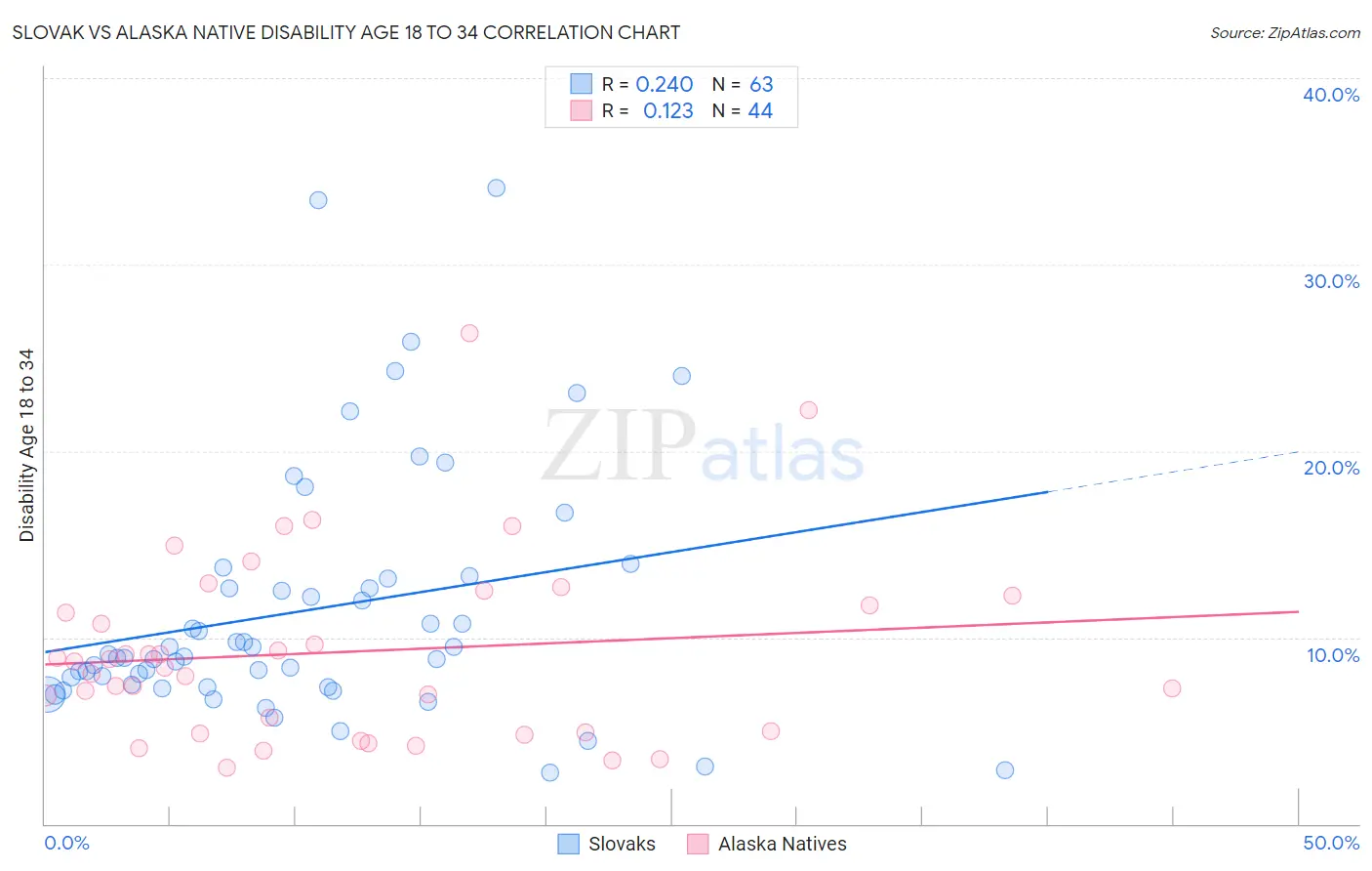 Slovak vs Alaska Native Disability Age 18 to 34