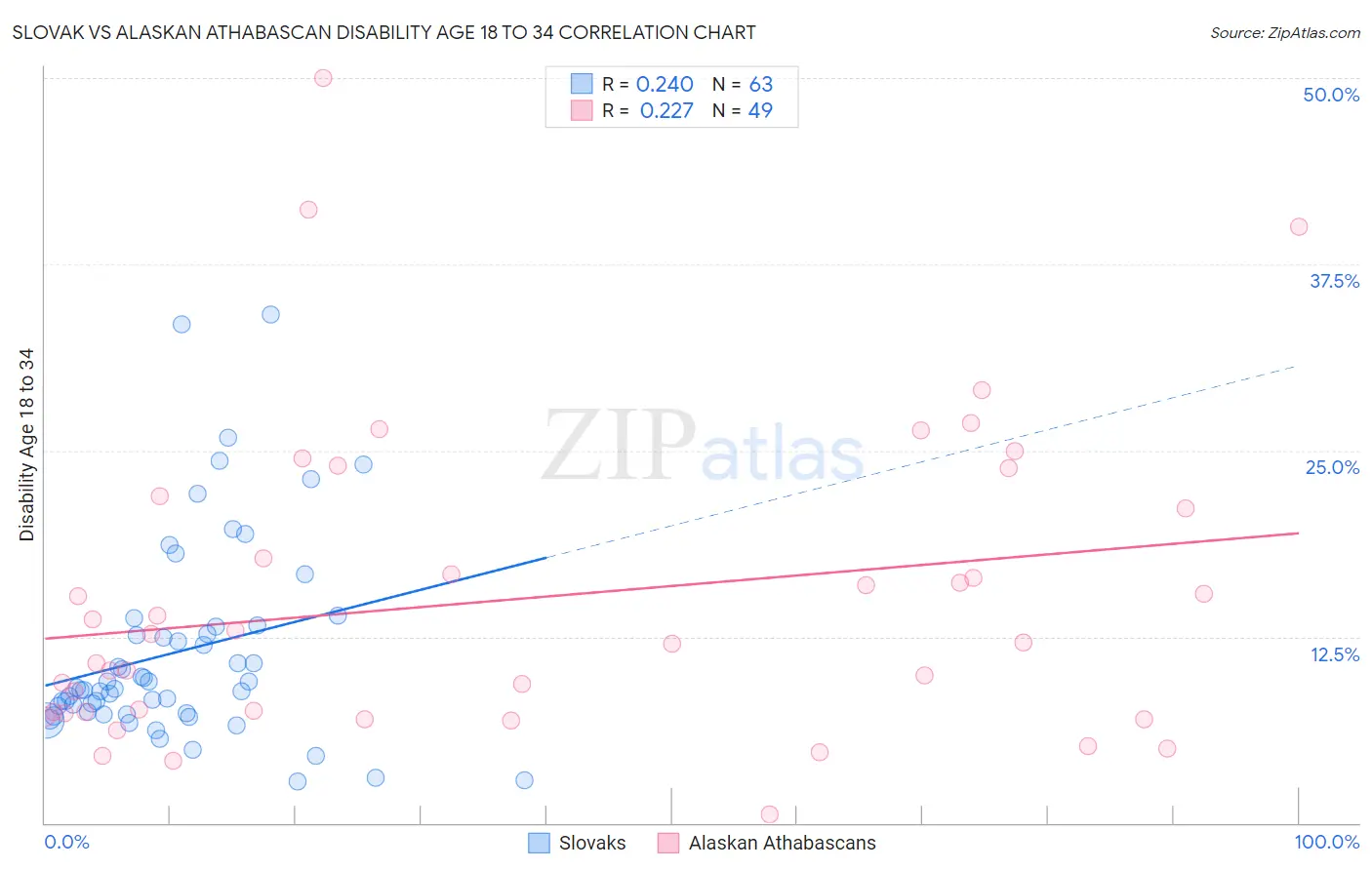 Slovak vs Alaskan Athabascan Disability Age 18 to 34