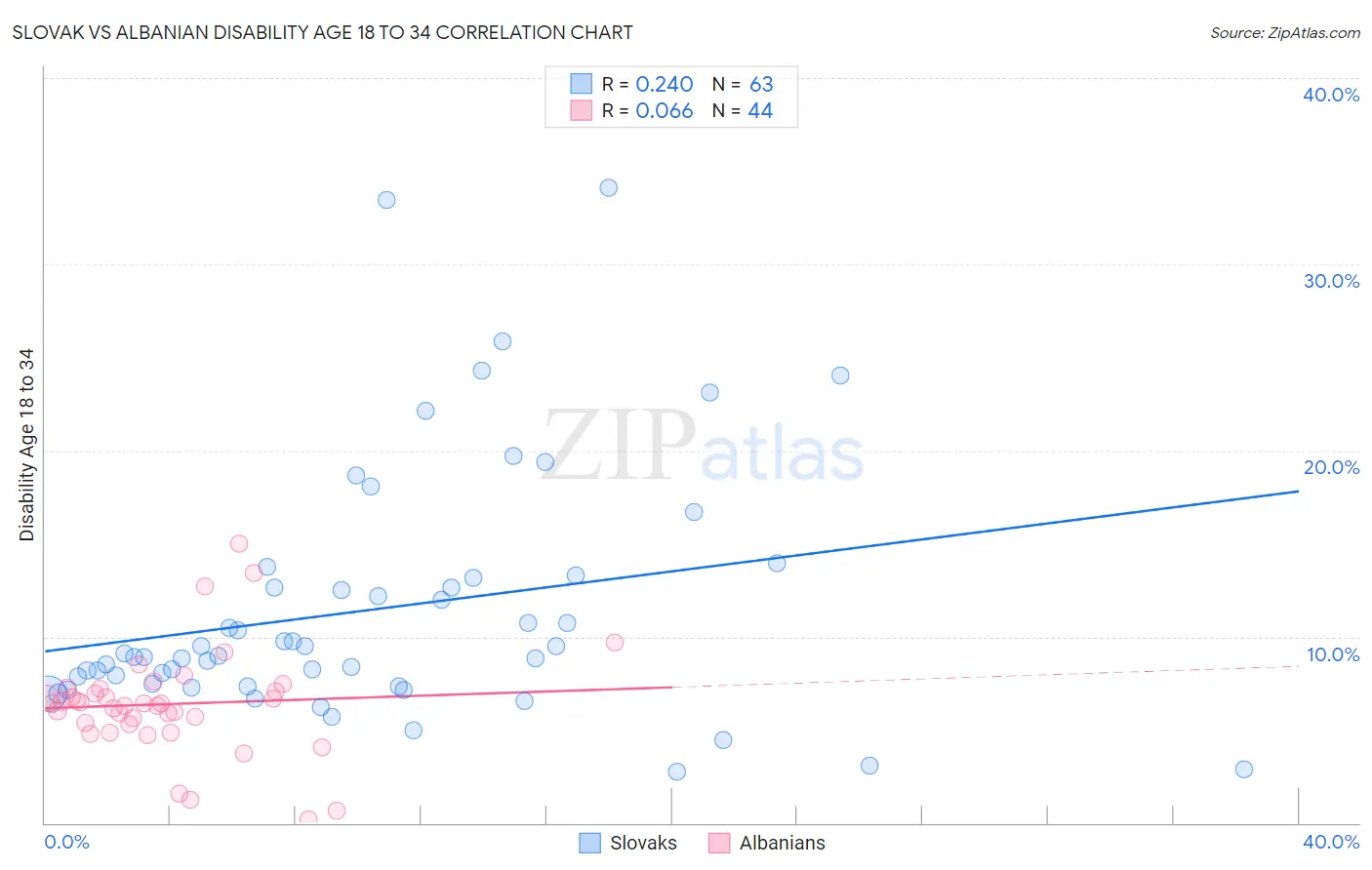 Slovak vs Albanian Disability Age 18 to 34