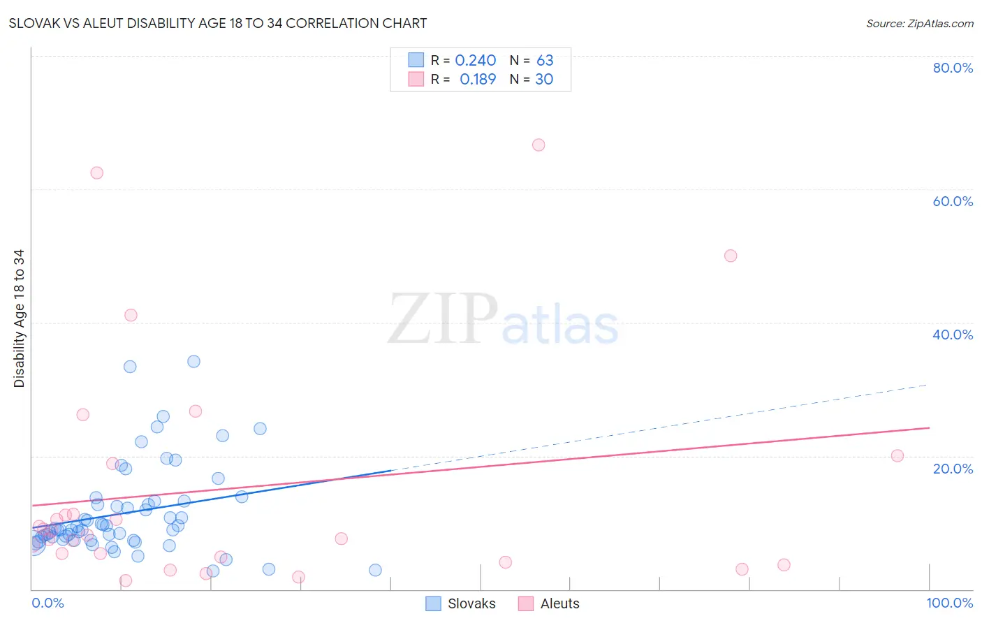 Slovak vs Aleut Disability Age 18 to 34